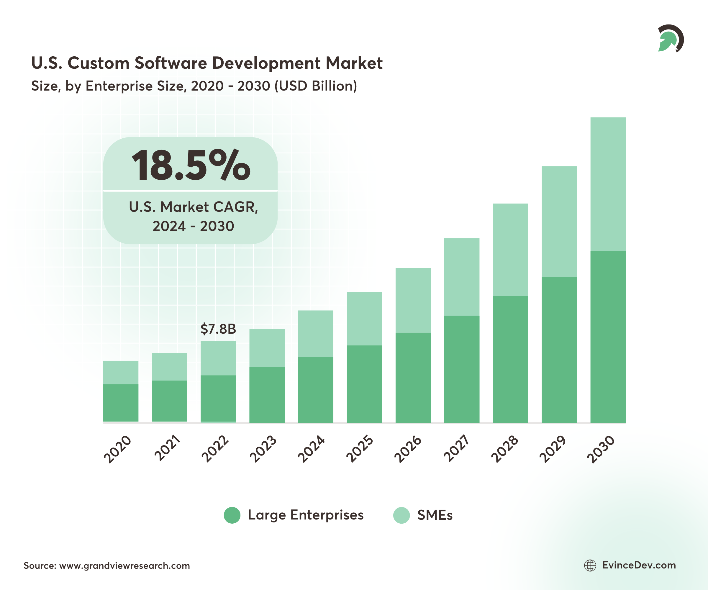 Stats for US Software Development Market Size