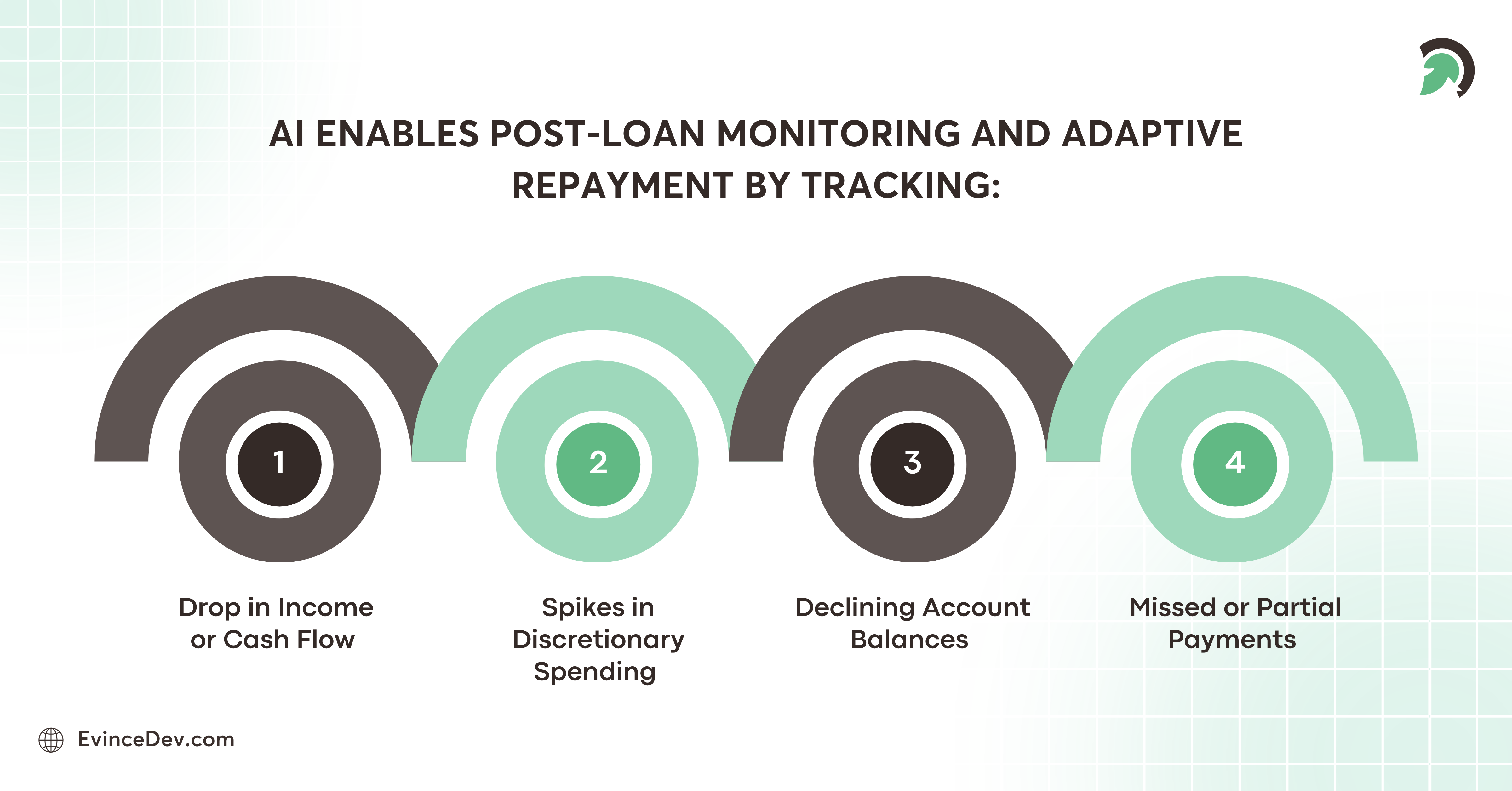 Tracking Income, Spending, and Payments with Post-Loan Systems