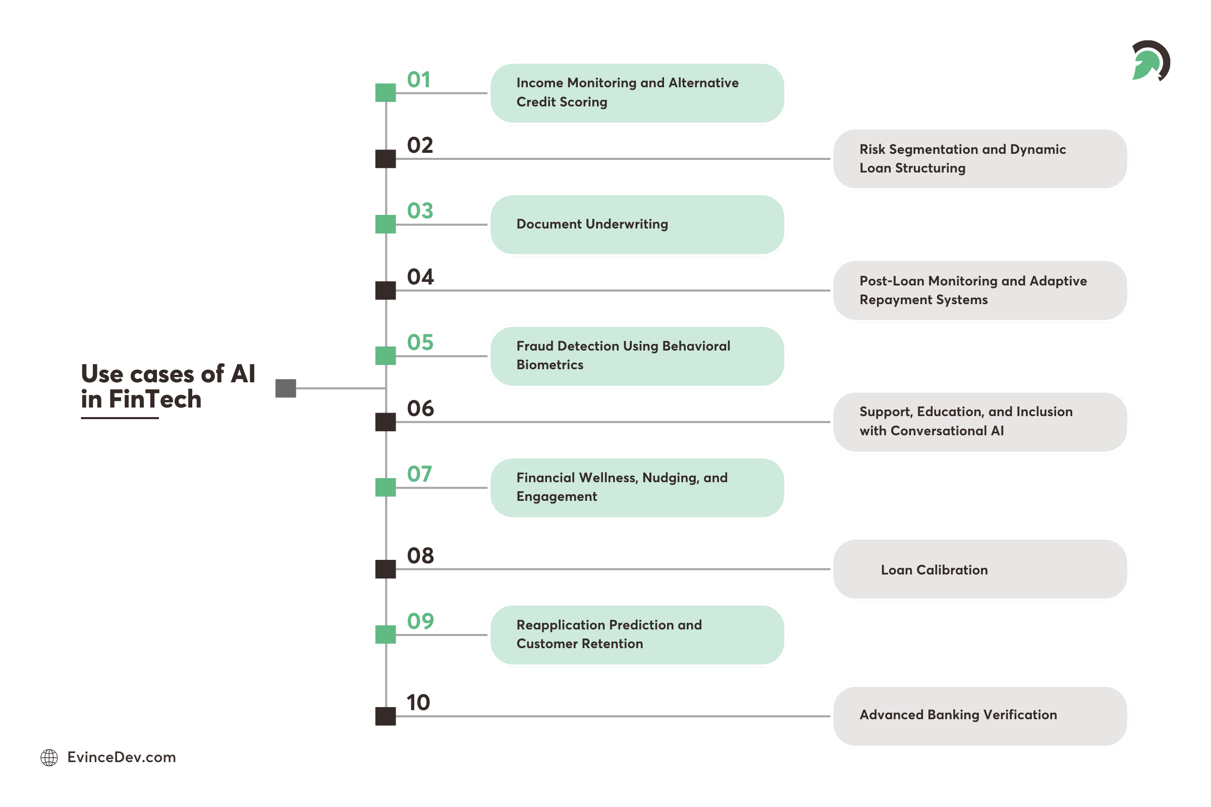 Learn about the innovative AI use cases transforming FinTech