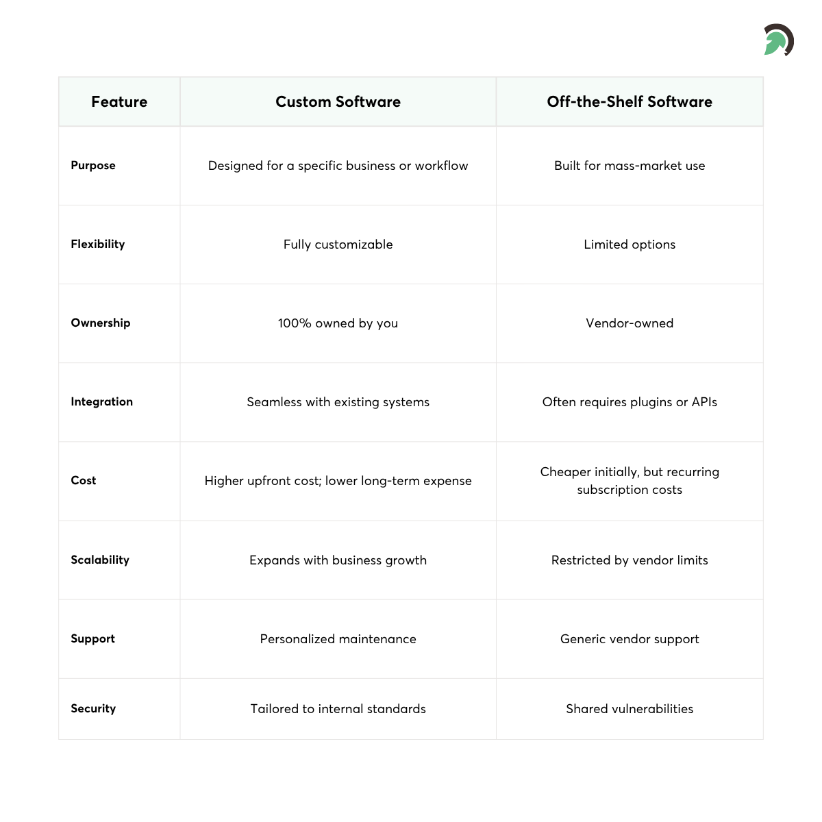 Choosing Between Custom and Off-the-Shelf Software: Key Differences Explained