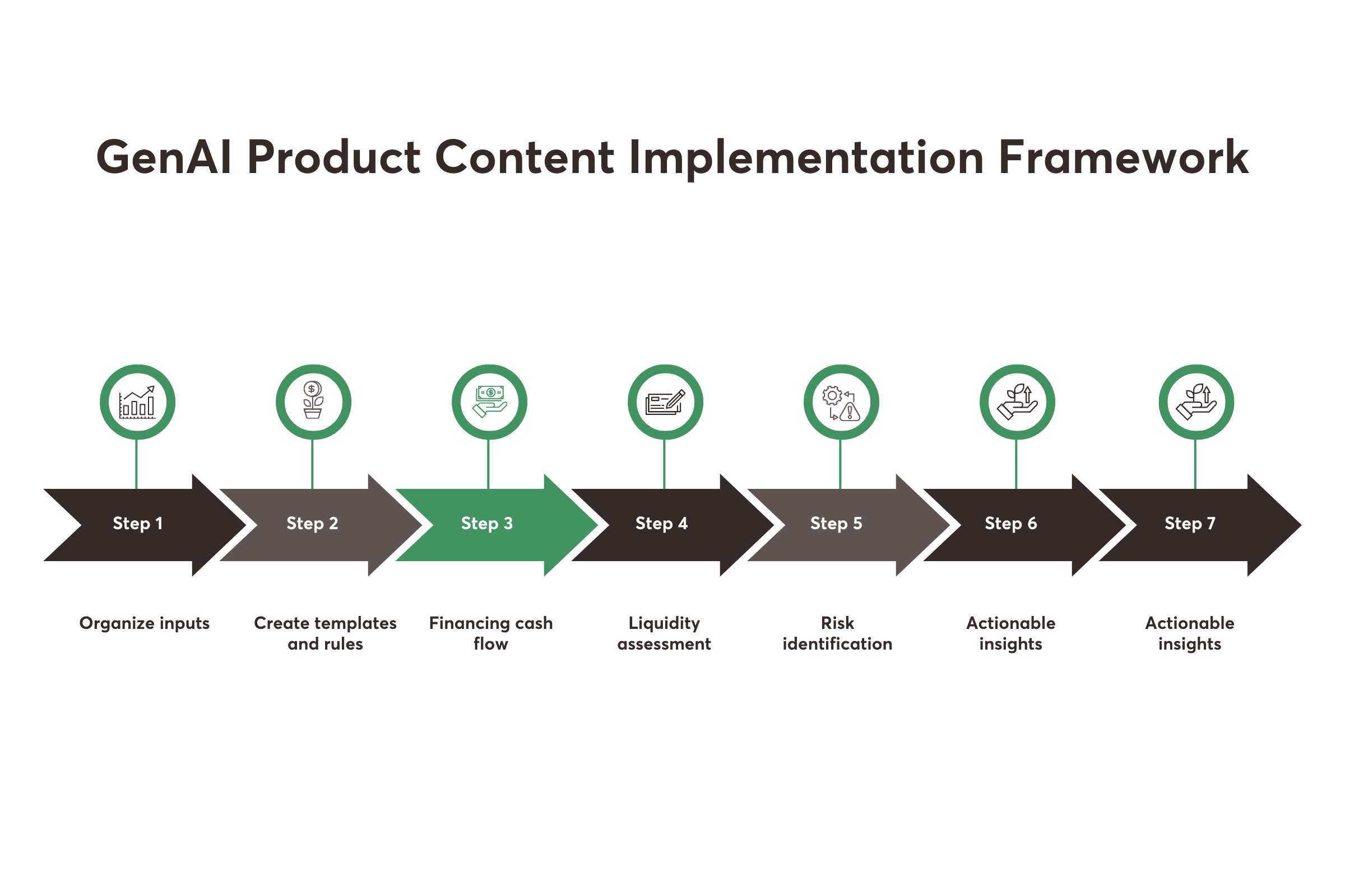 GenAI Content Implementation Plan