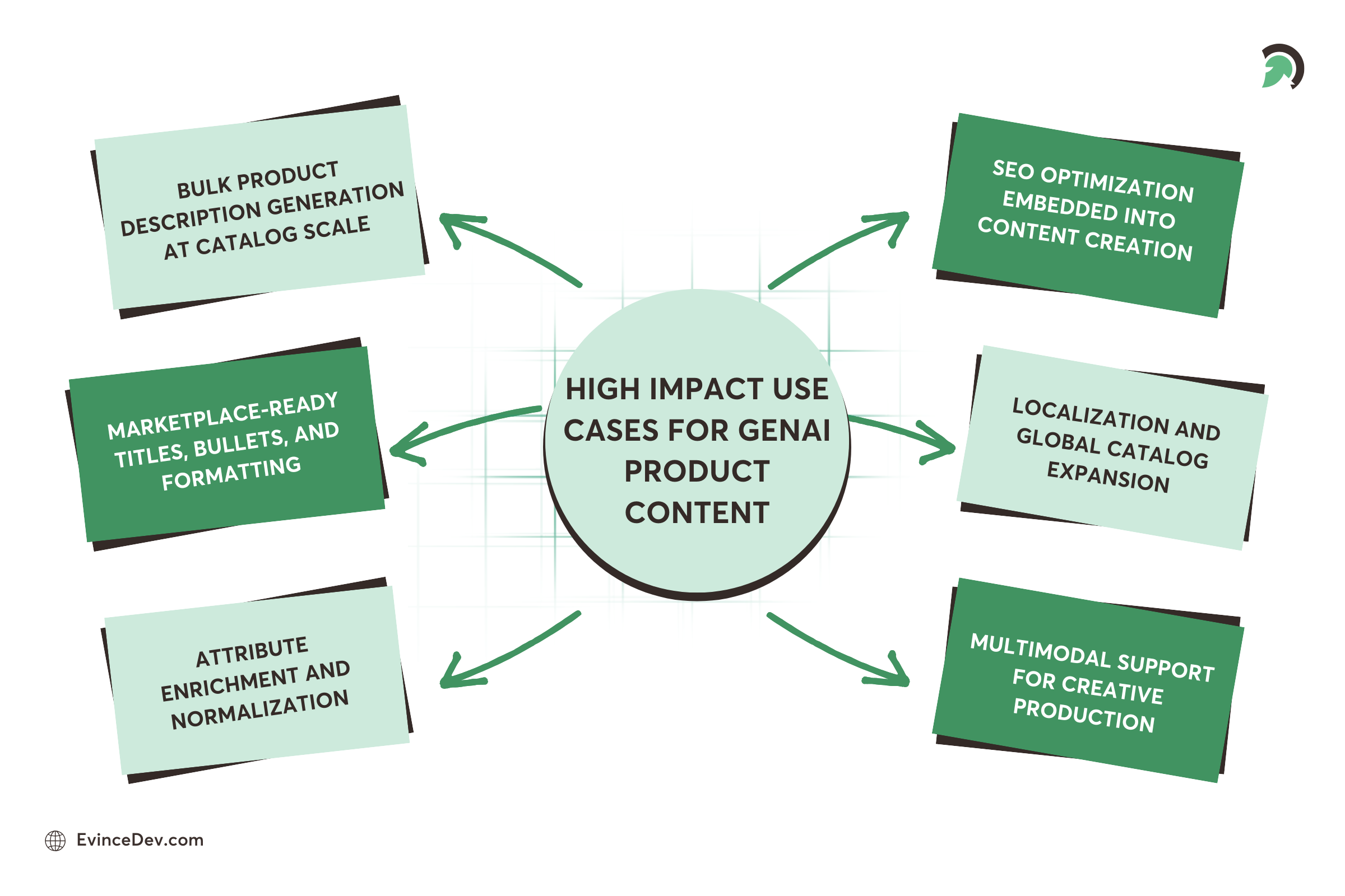 How GenAI improves eCommerce product content creation