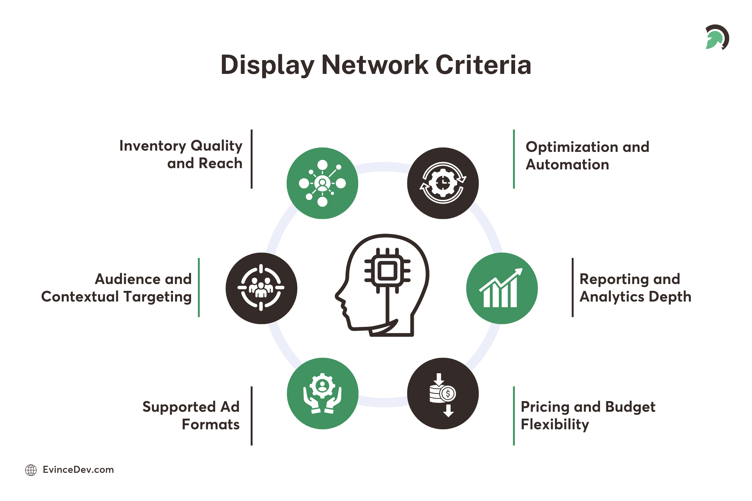 Evaluation Checklist for Display Advertising Network Selection