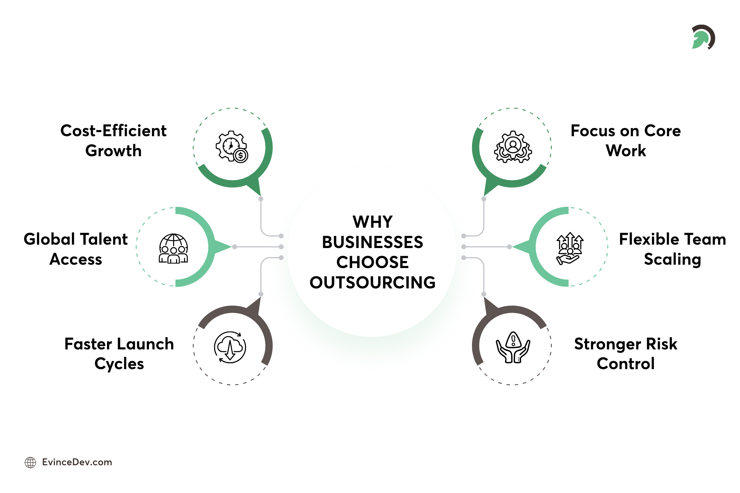 Why Software Development Outsourcing Accelerates Growth