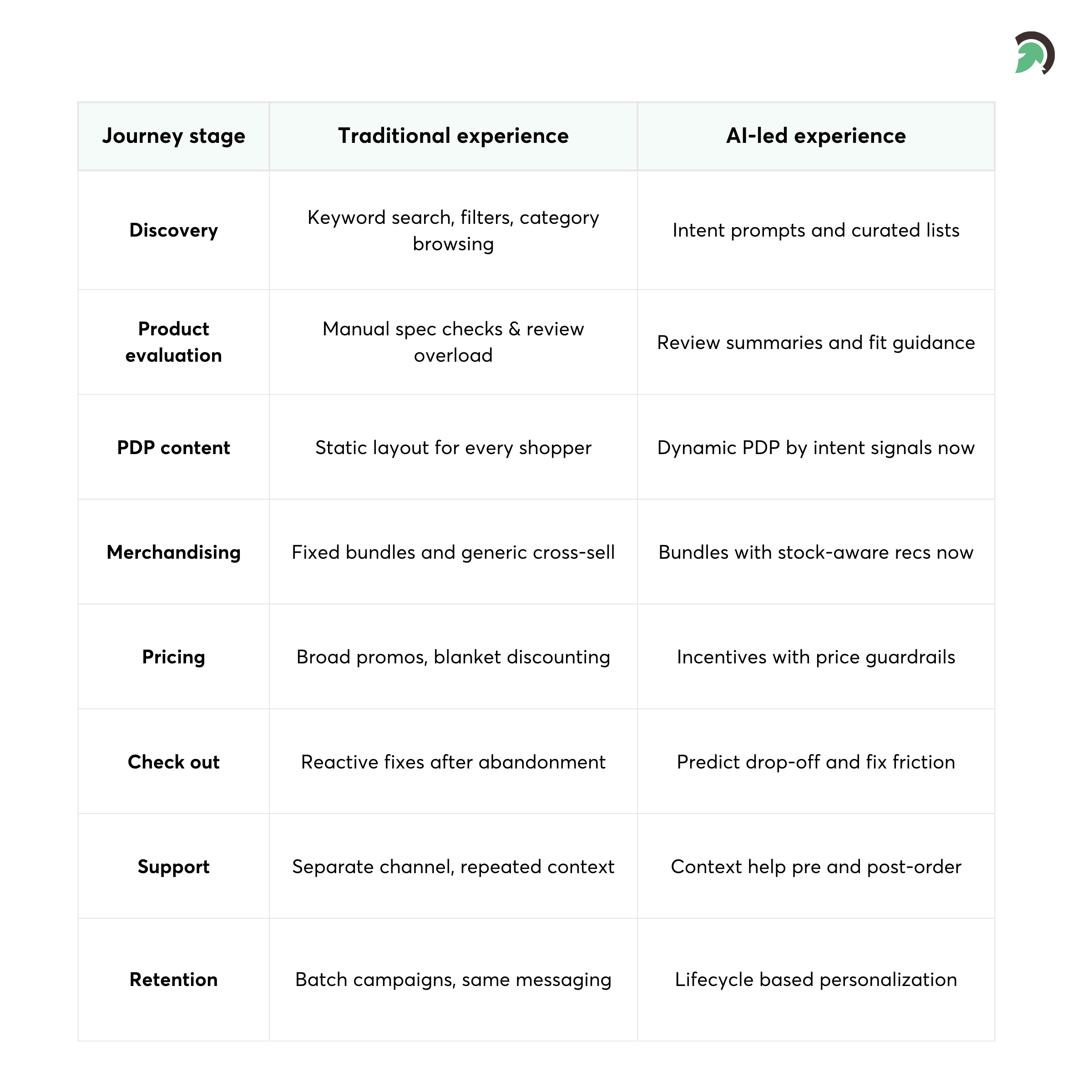eCommerce Journey Then vs AI Now 