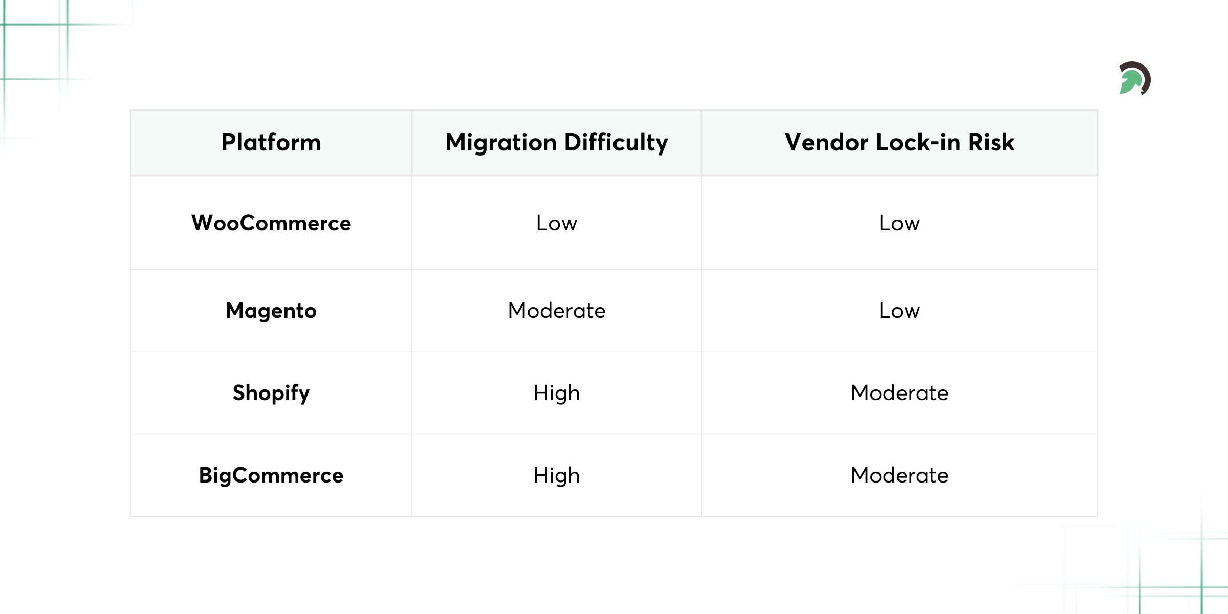Migration Readiness Comparison eCommerce Platform Migration Complexity