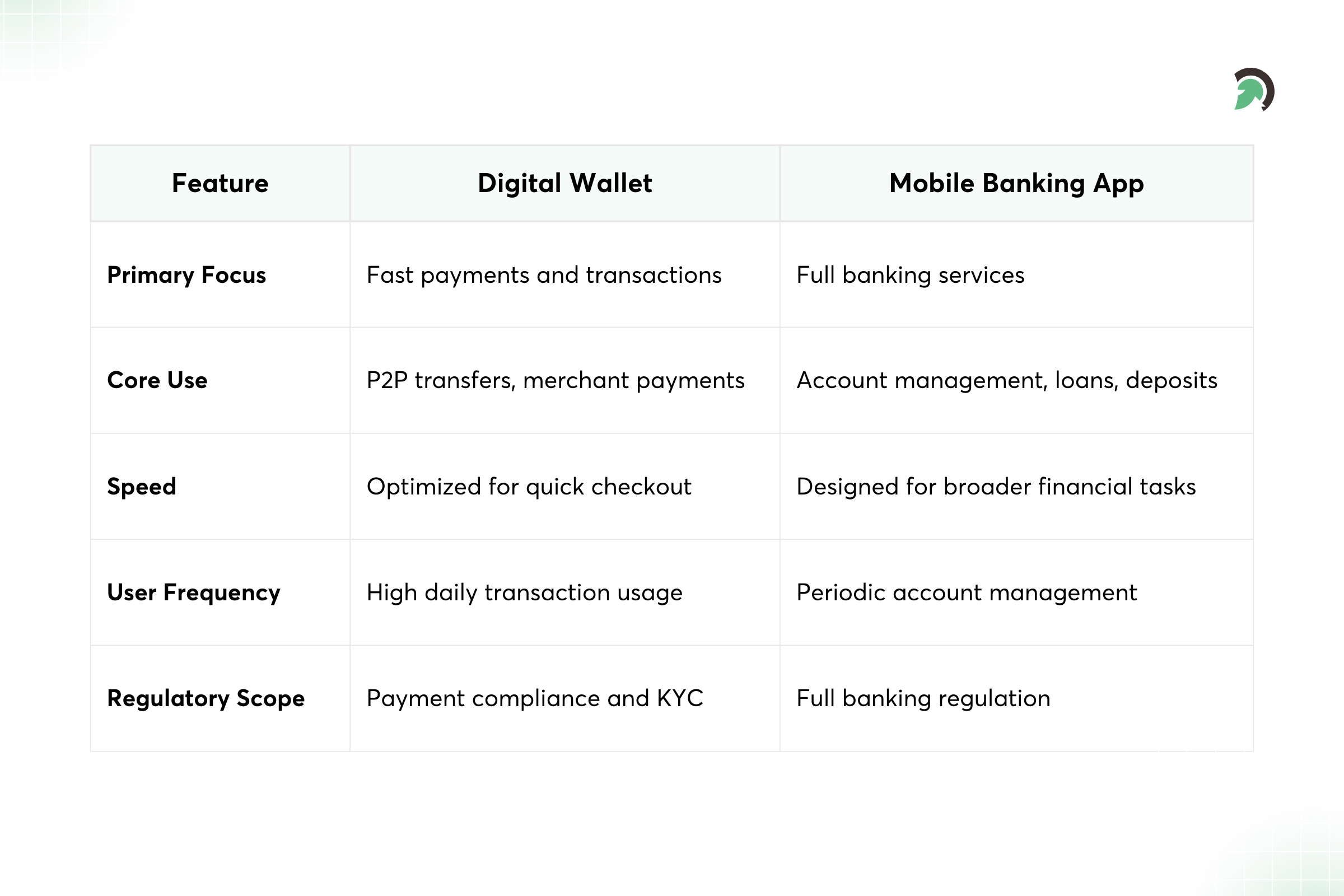 Key Differences Between Digital Wallet and Banking Apps