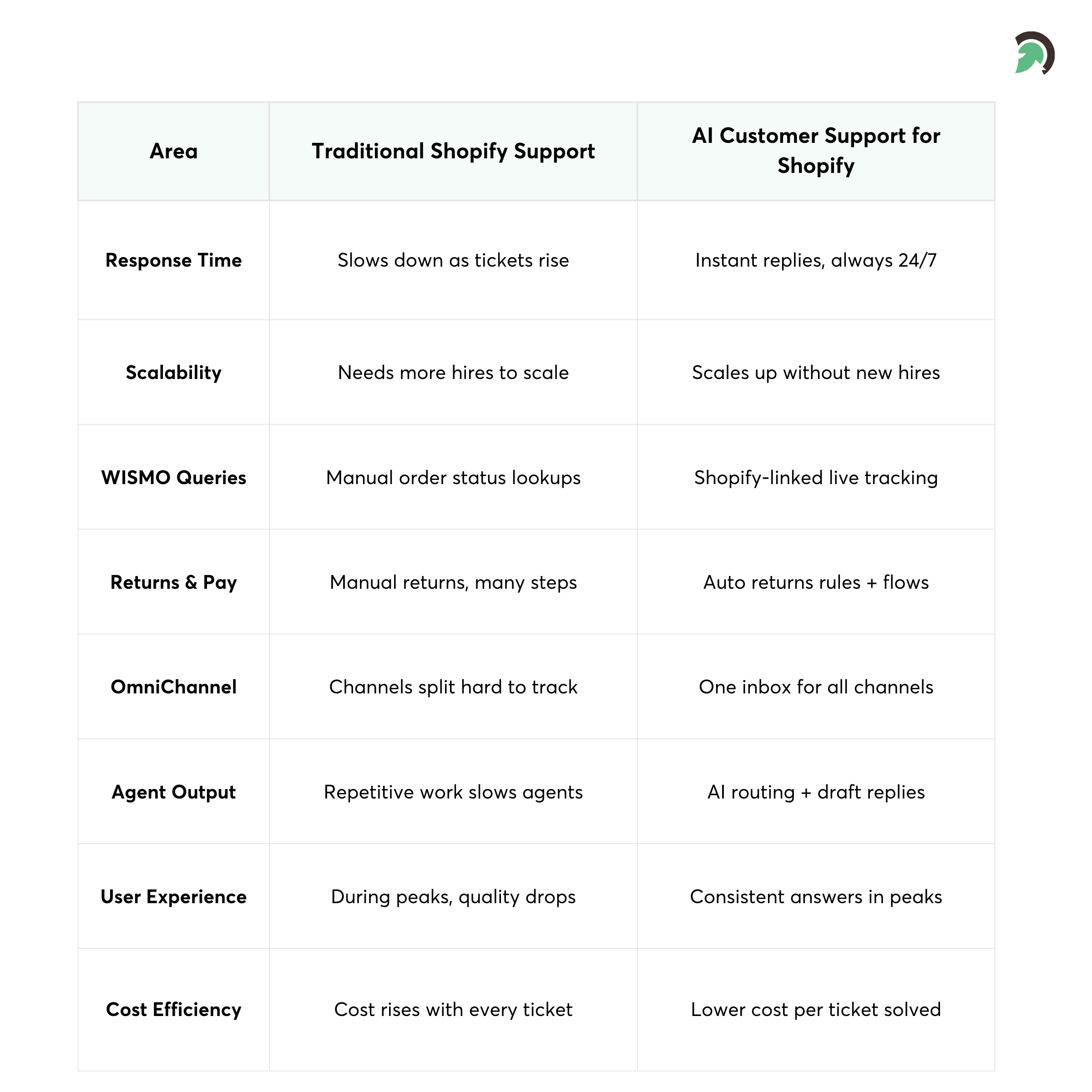 Where AI Delivers the Biggest Support Gains
