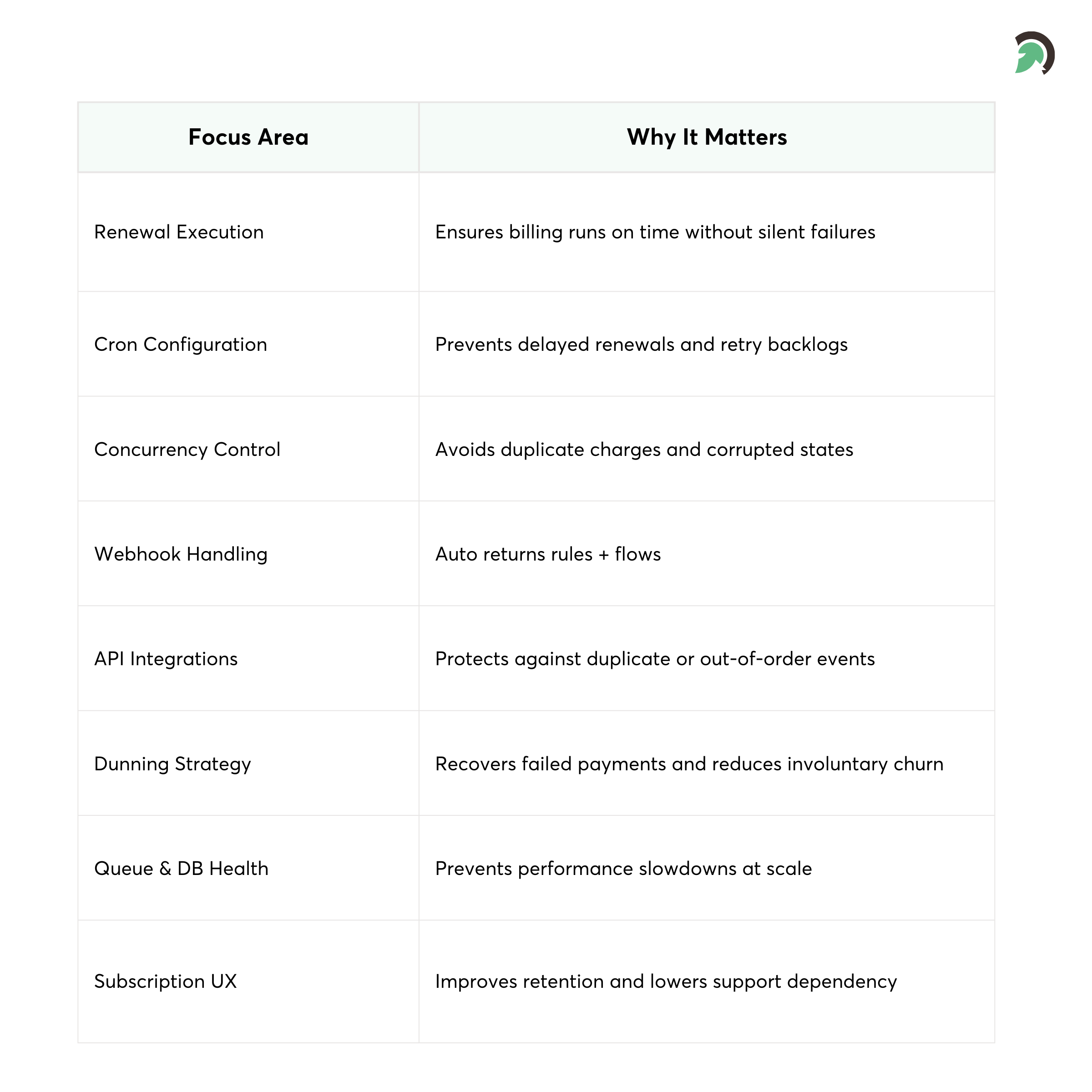 Top Reliability Risks in WooCommerce Subscription Systems
