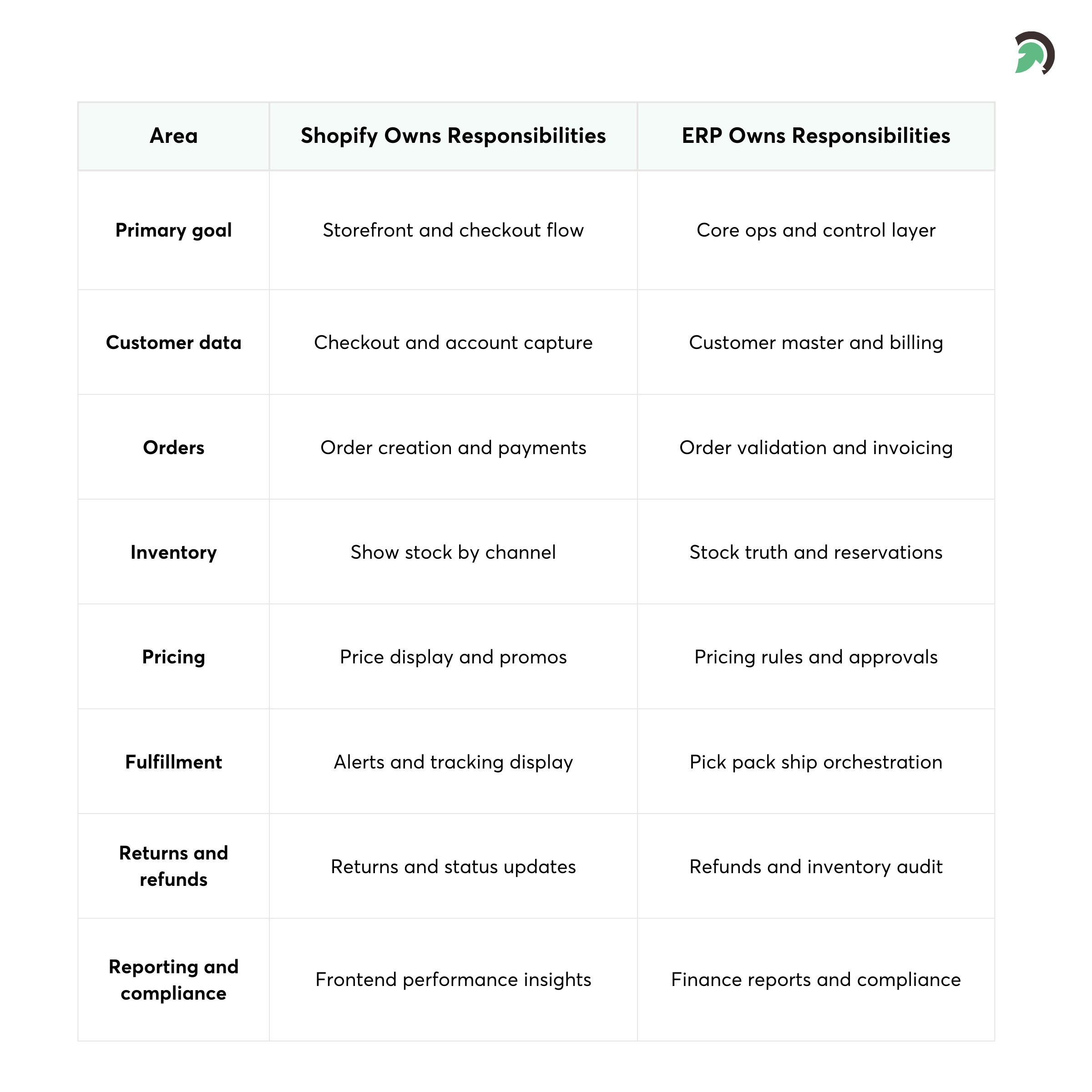 Shopify ERP Ownership Breakdown