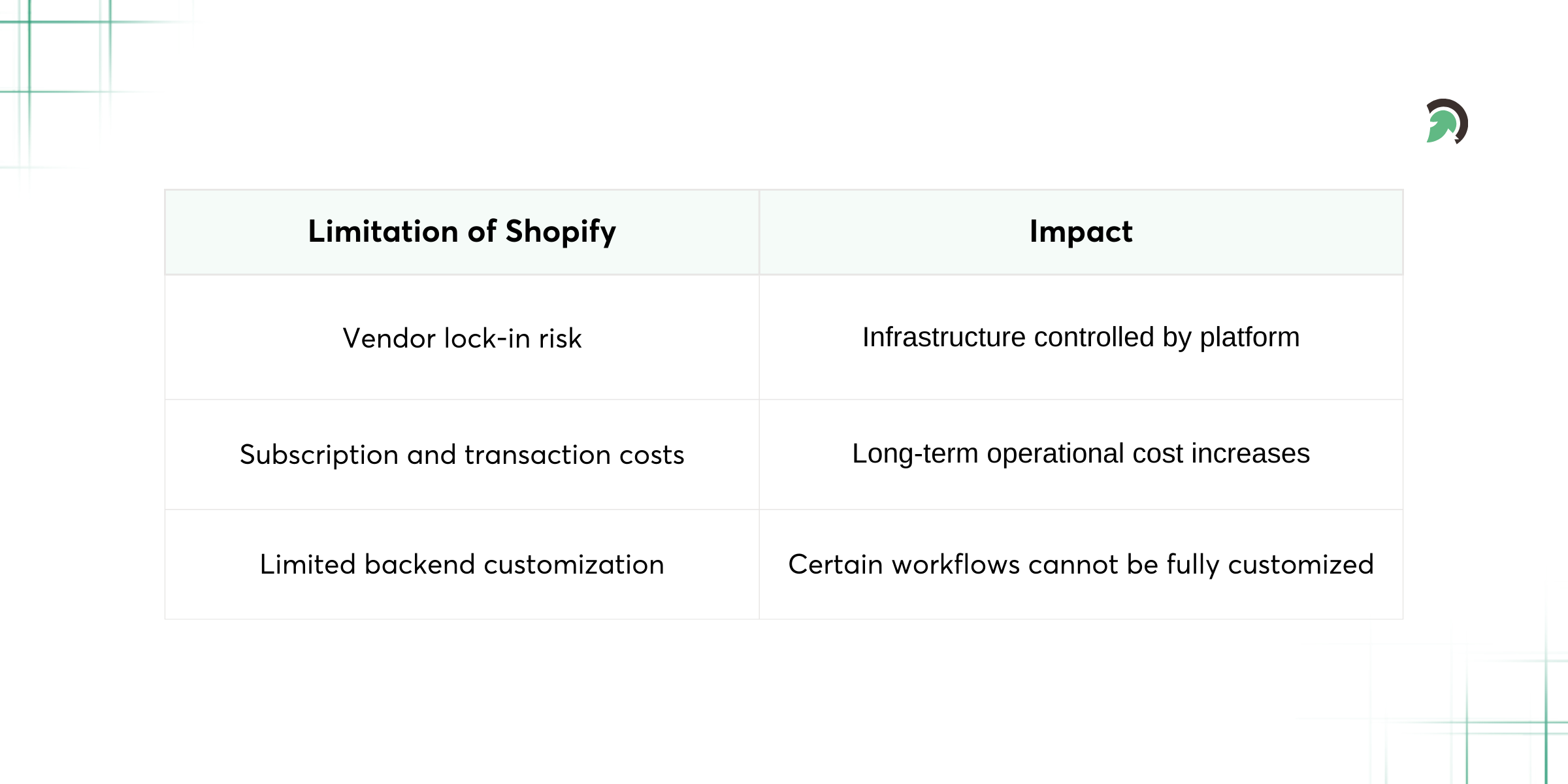 Shopify Tradeoffs and Risks Shopify Constraints at Scale
