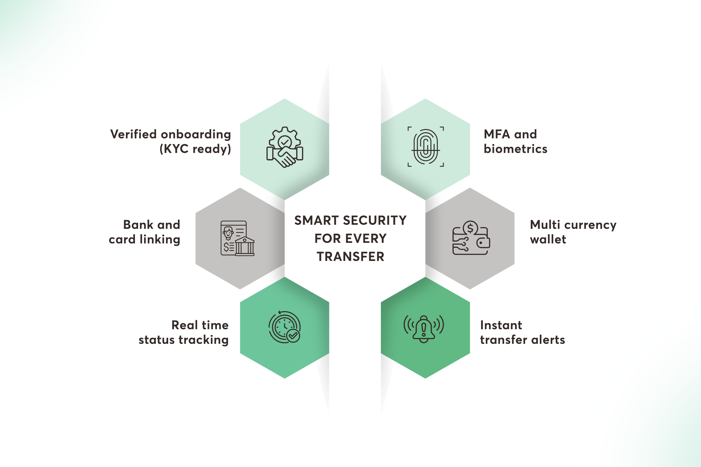 Key Features of a Secure Money Transfer App
