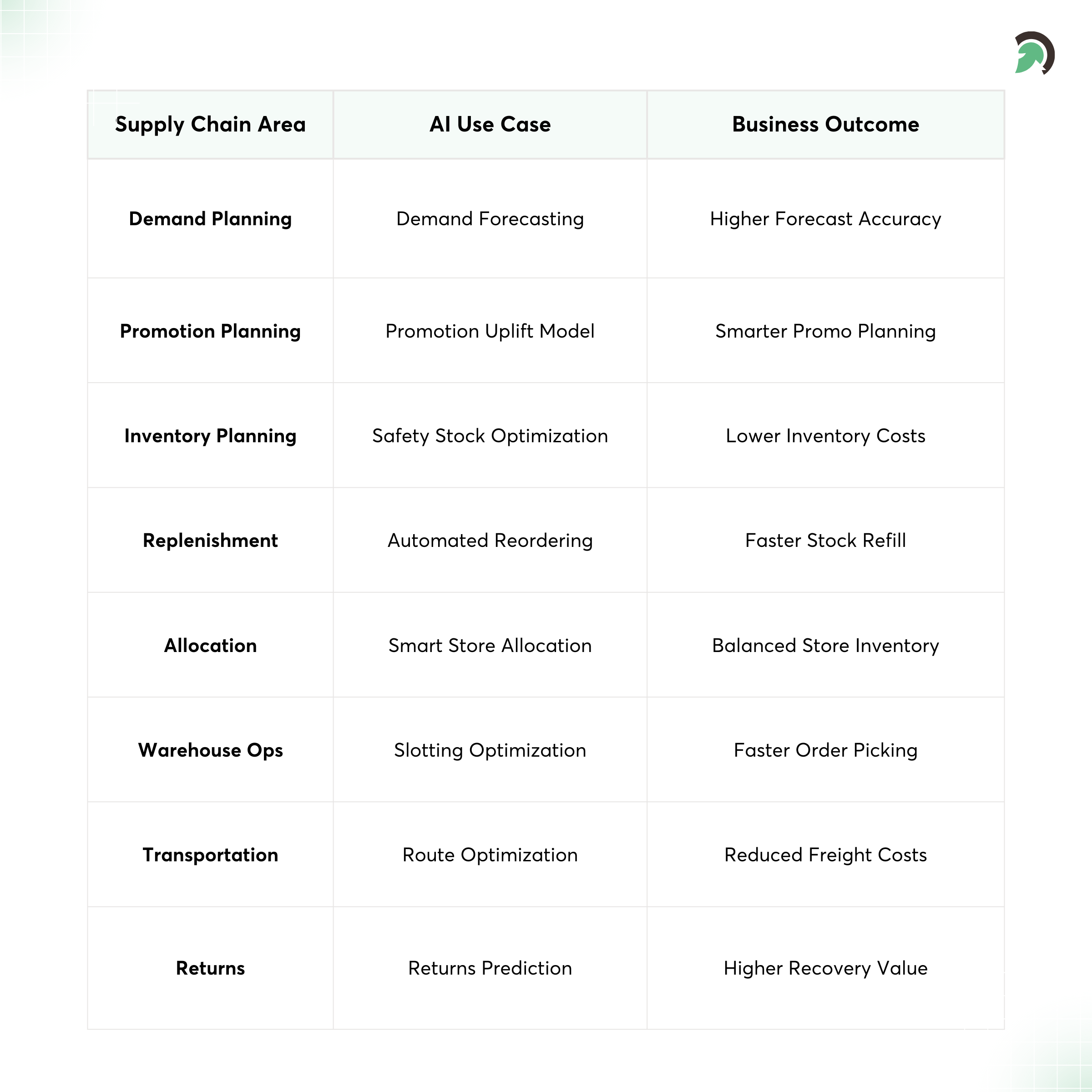 Where AI Drives Impact in Retail Supply Chains