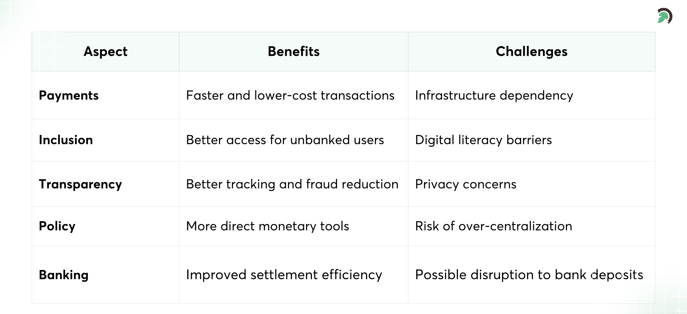 CBDC Benefits and Challenges at a Glance
