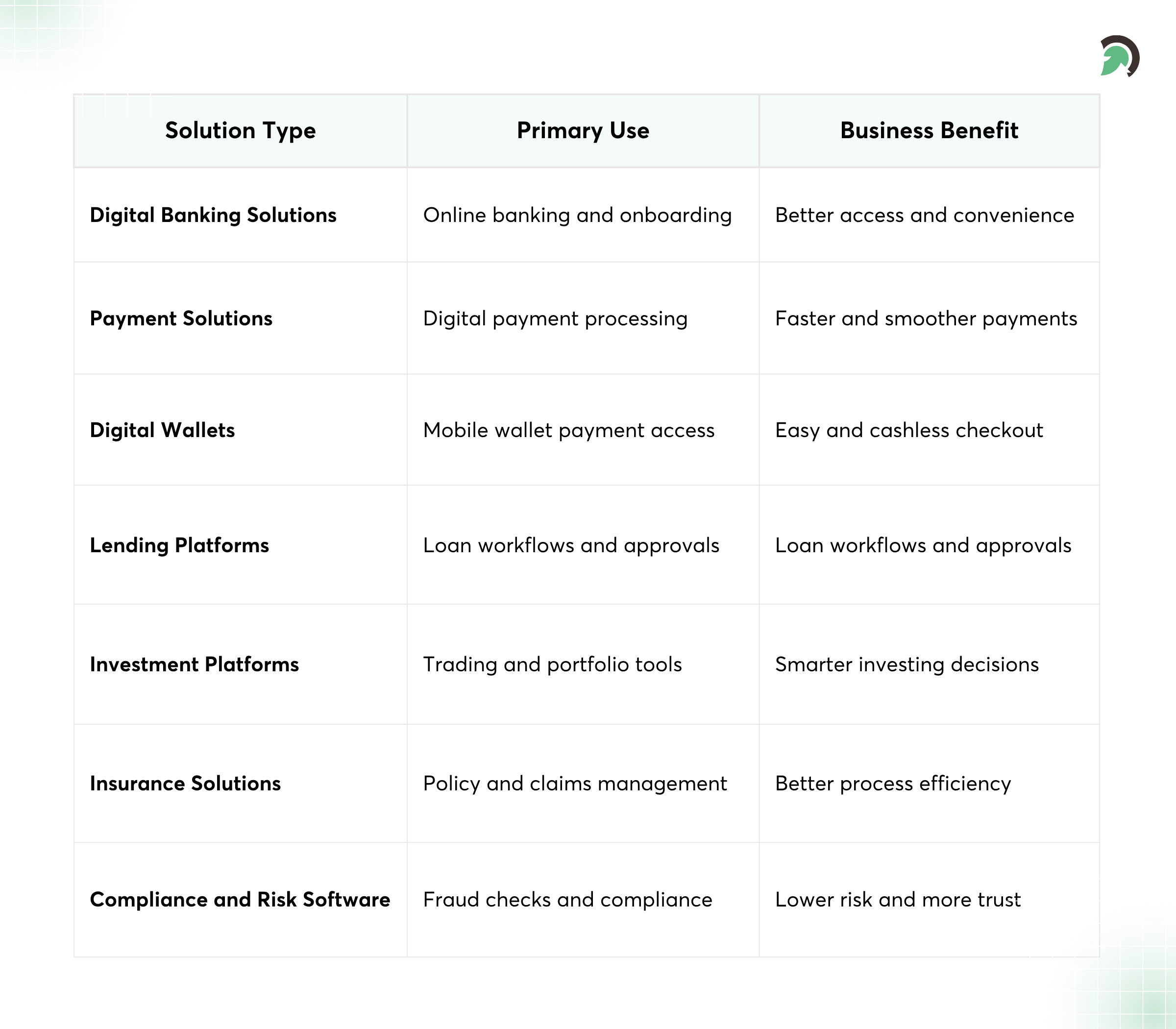 FinTech Solutions Businesses Are Building Today