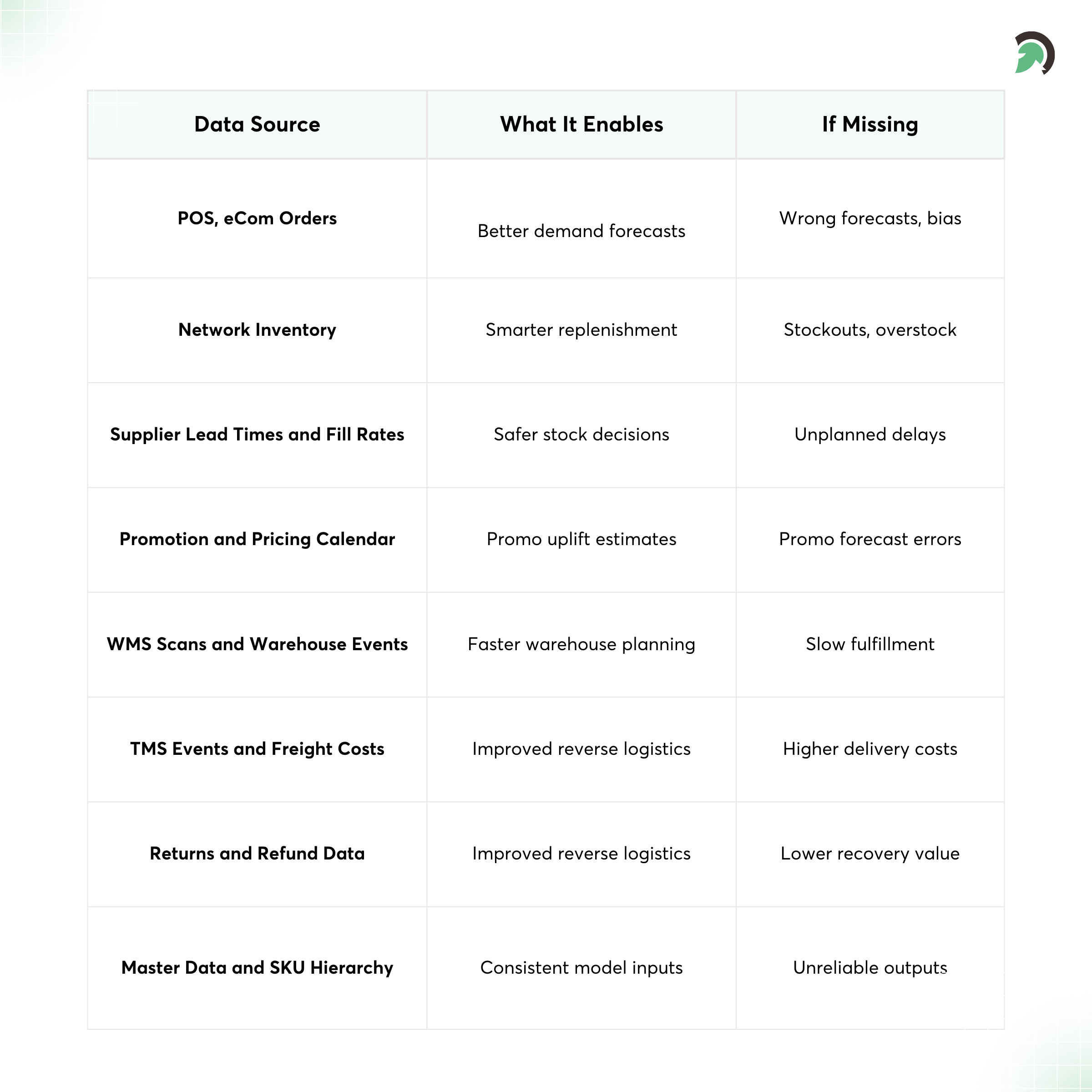 Data Foundation for AI Driven Retail Supply Chains