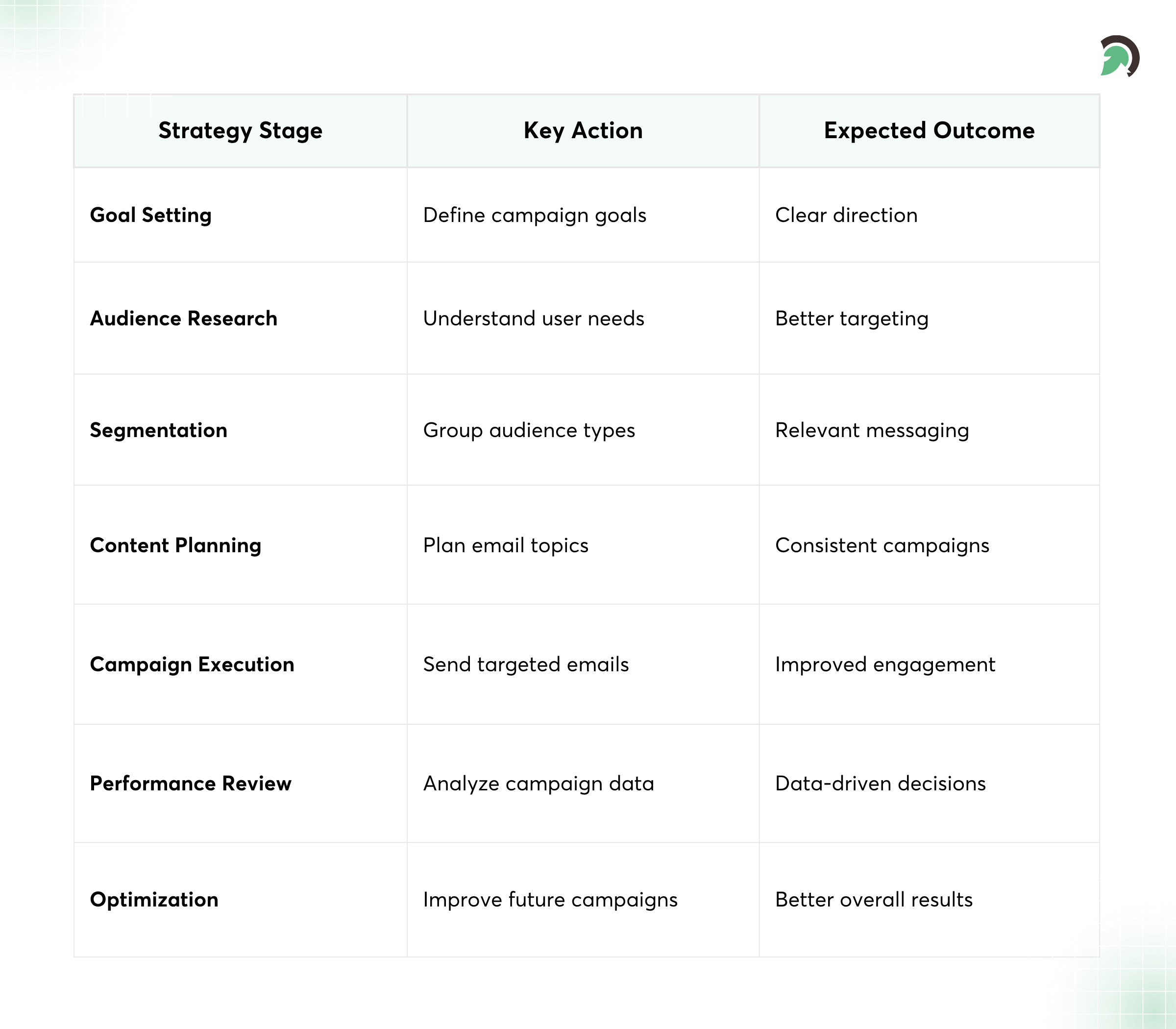 Email Marketing Strategy Stages and Execution Guide