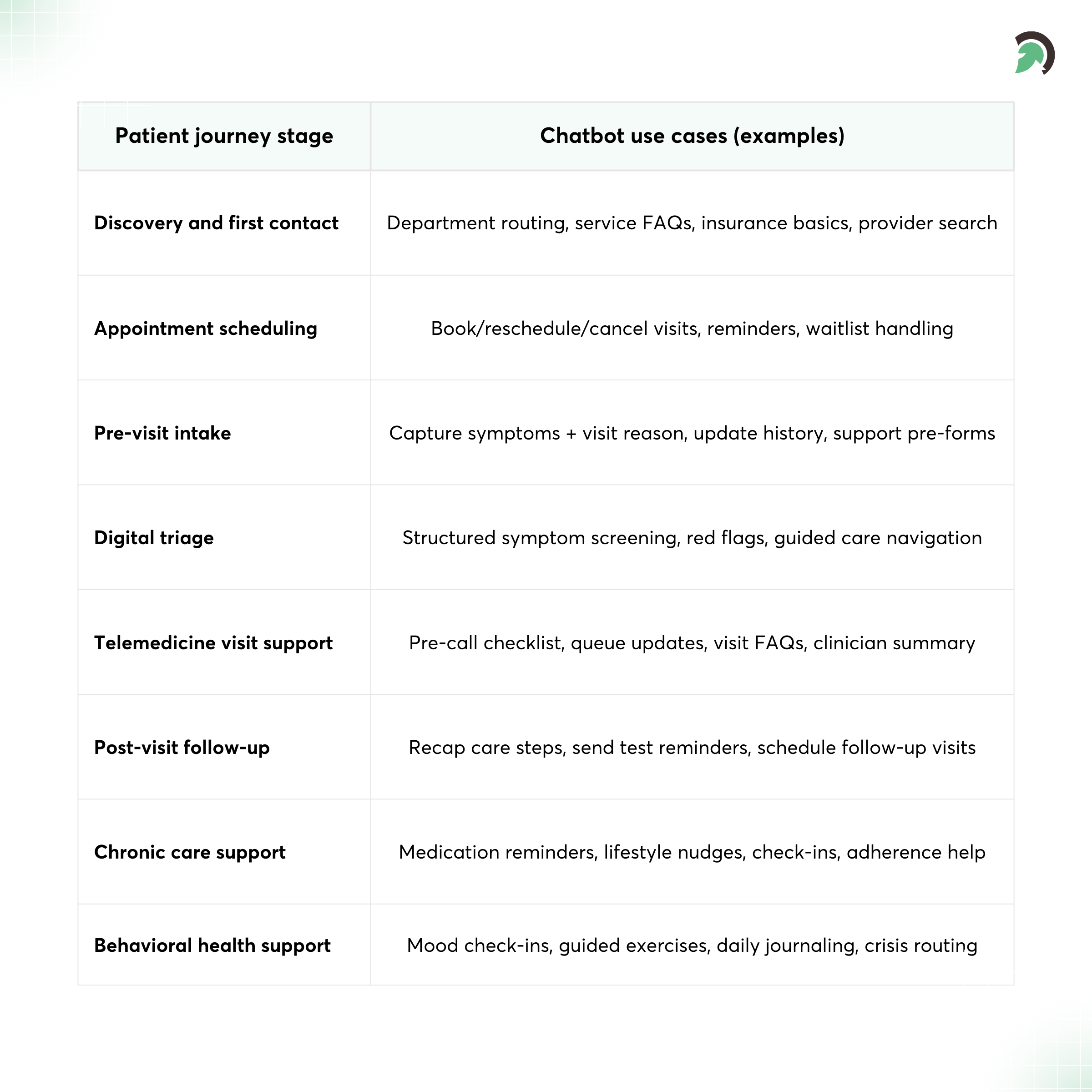 Patient Journey Map for Healthcare Chatbot Use Cases