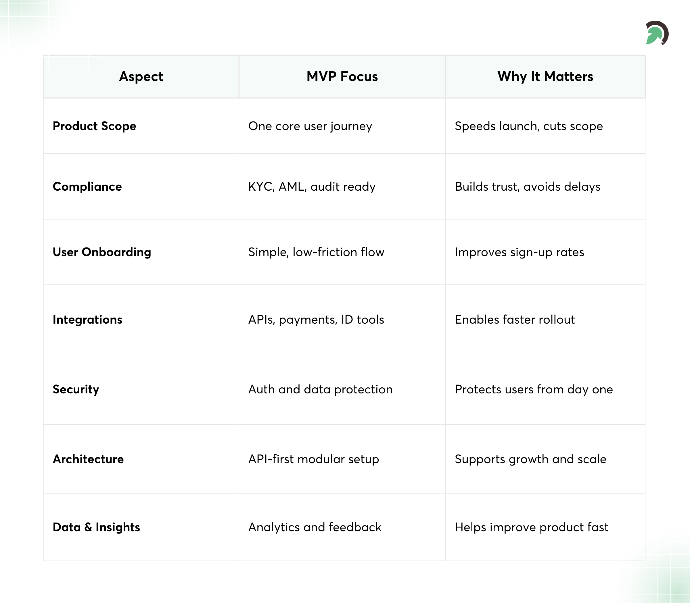 Core Focus Areas for FinTech MVPs