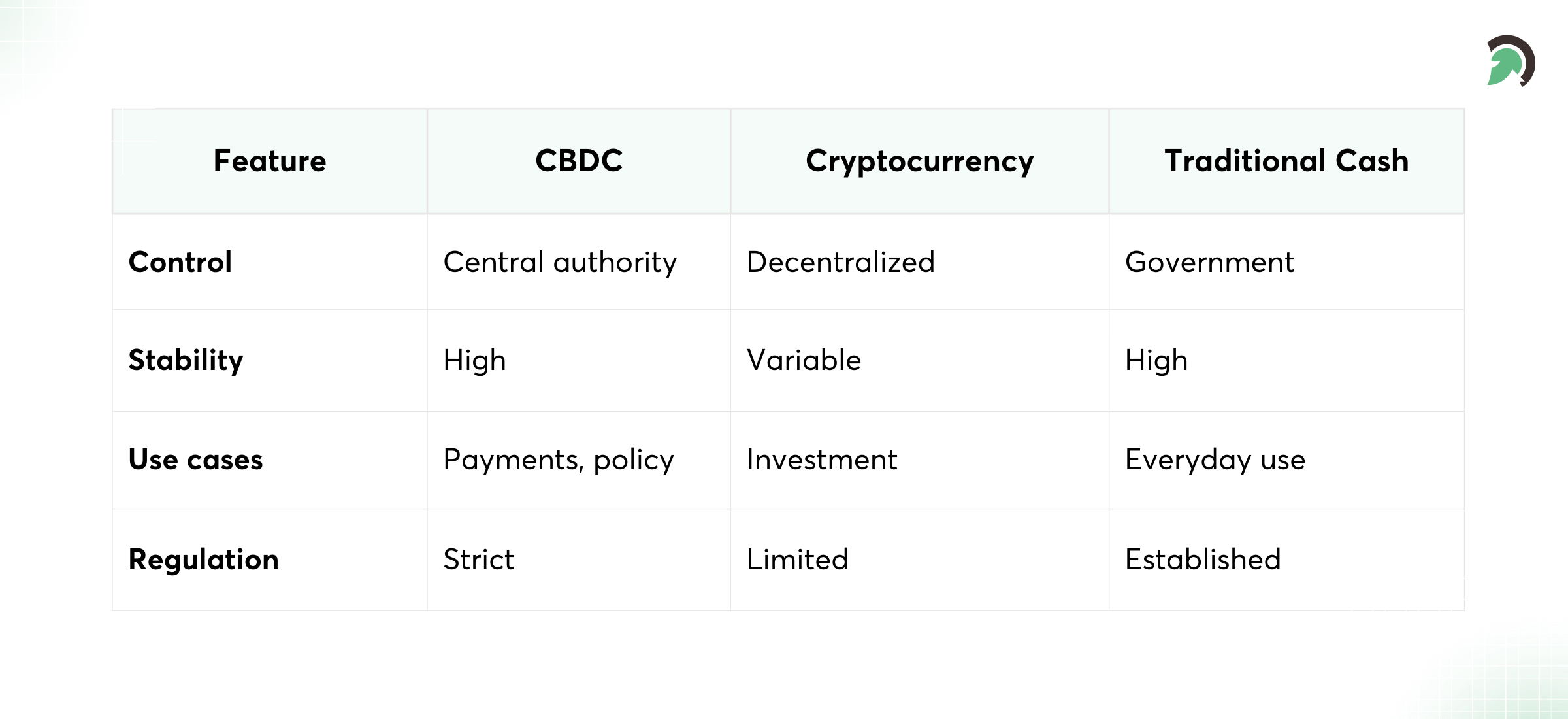 A Comparison of CBDCs, Crypto, and Traditional Cash