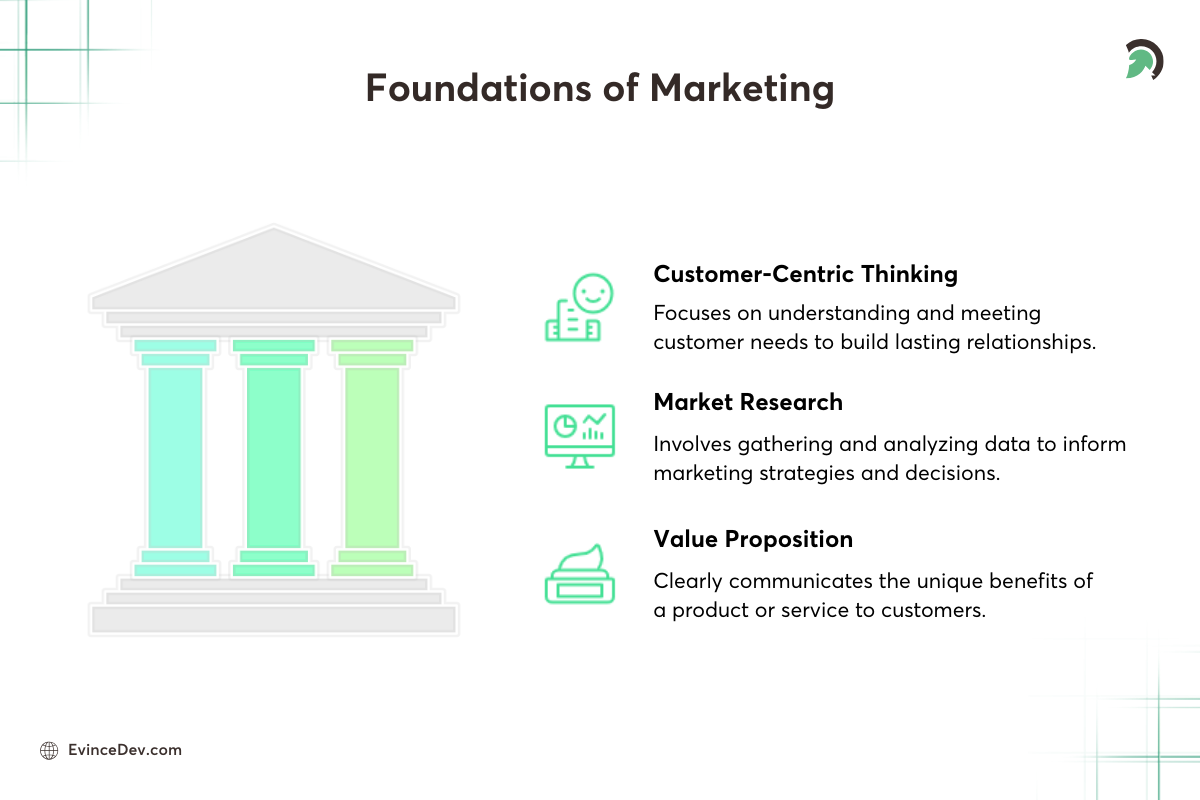 Foundation of Marketing