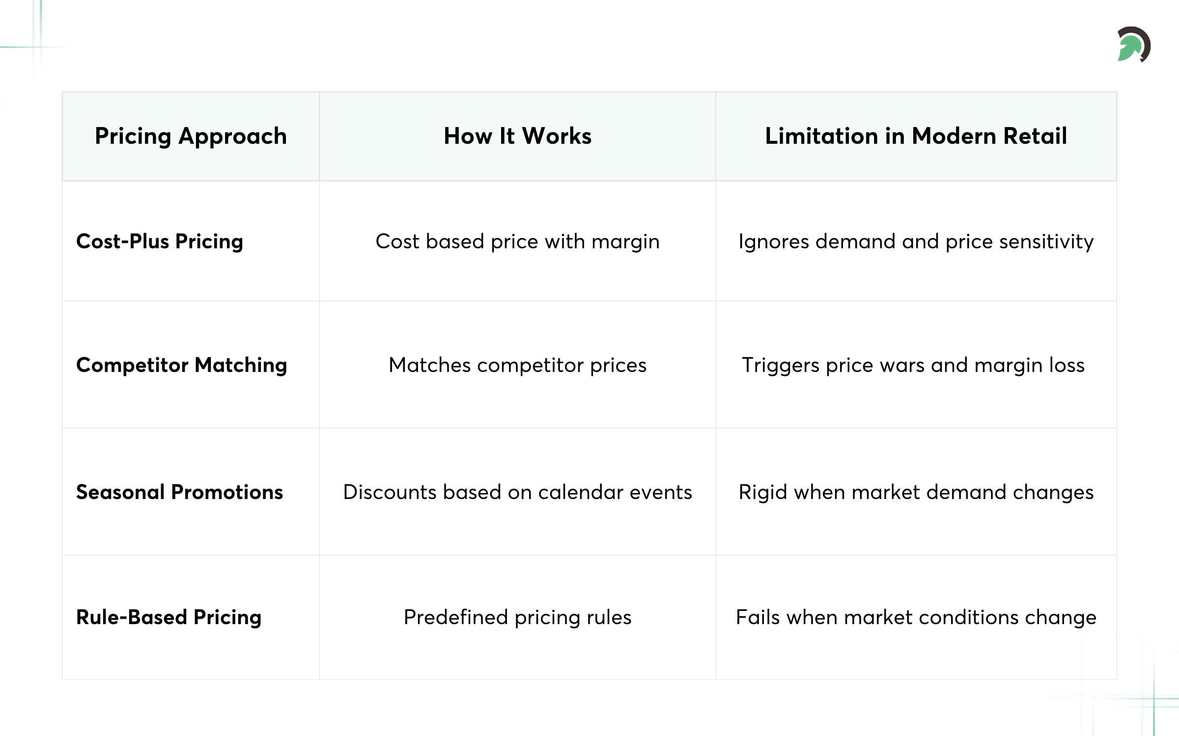 Why Traditional Pricing Approaches Fall Short