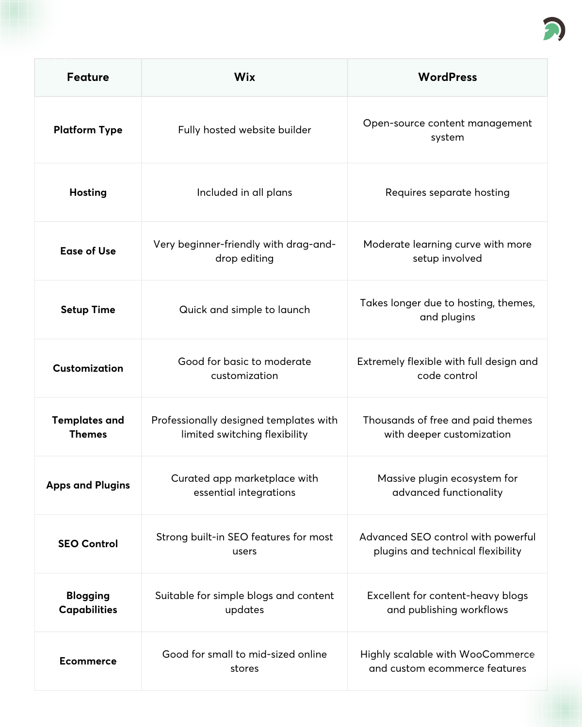 Wix vs WordPress Key Differences