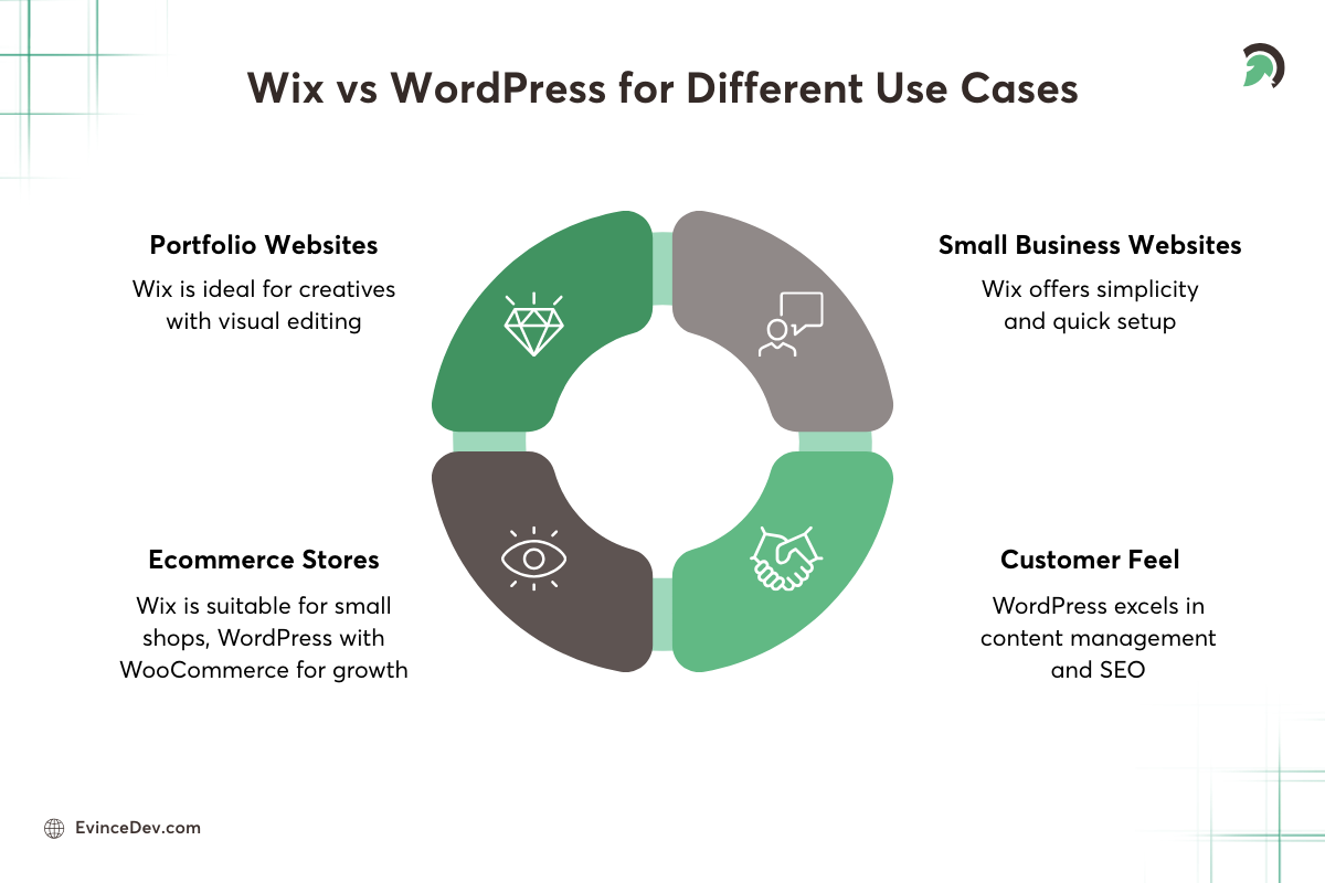 Wix vs WordPress Use Cases