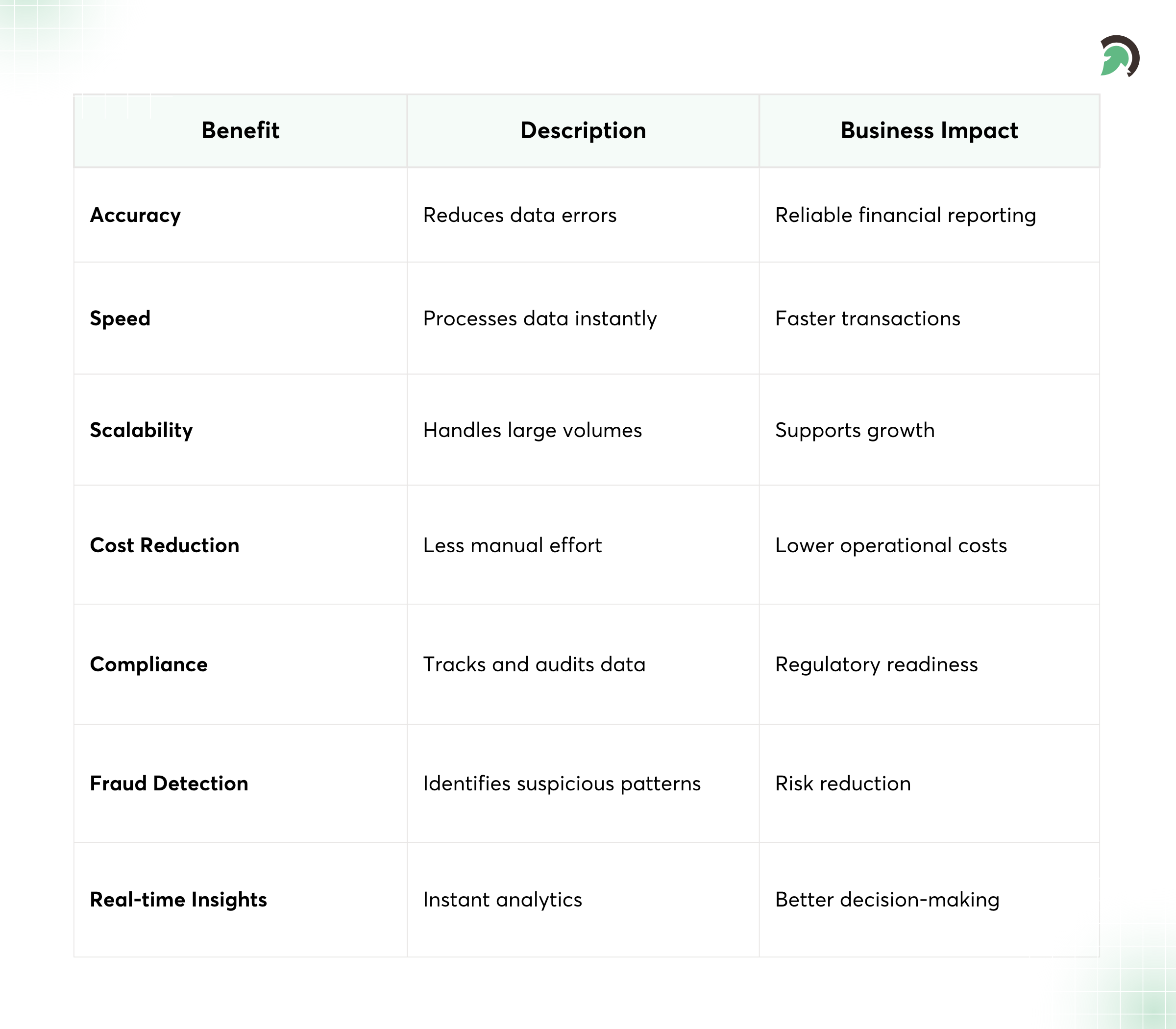 Benefits of AI in FinTech