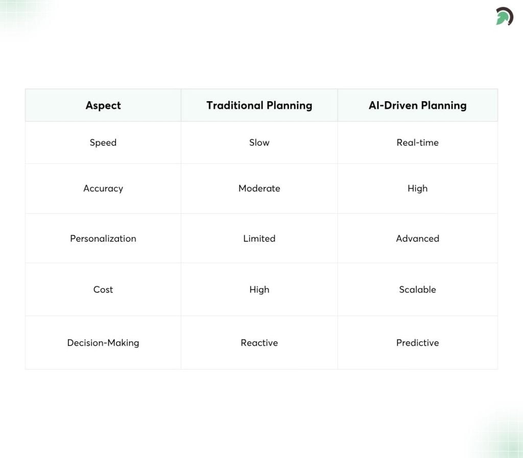 AI vs Traditional Financial Planning