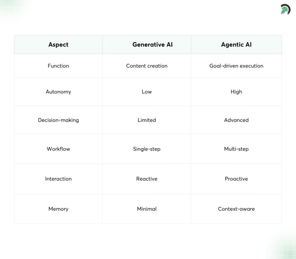 difference between agentic AI and generative AI