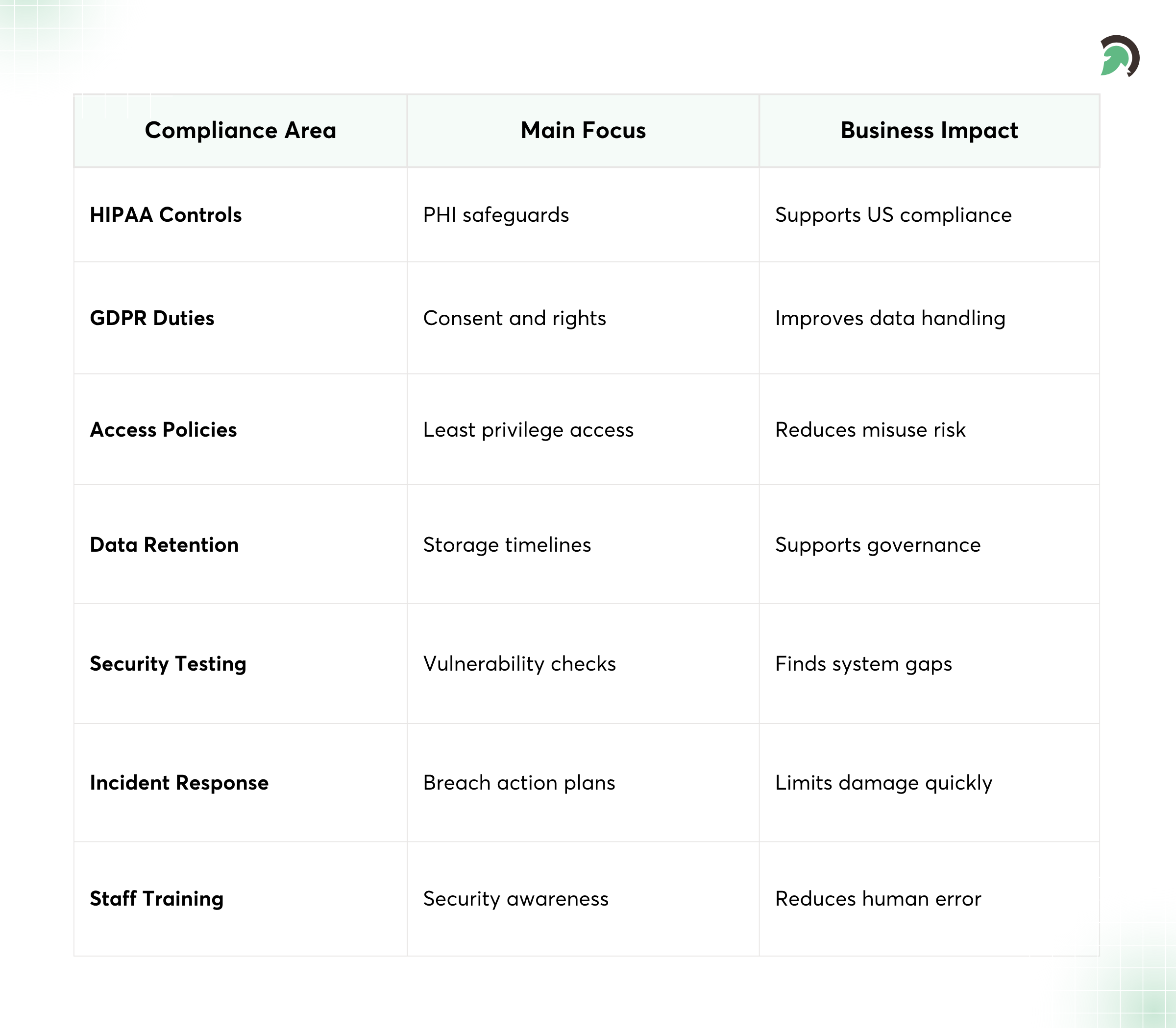 Security Risks and Compliance Requirements in Healthcare Apps