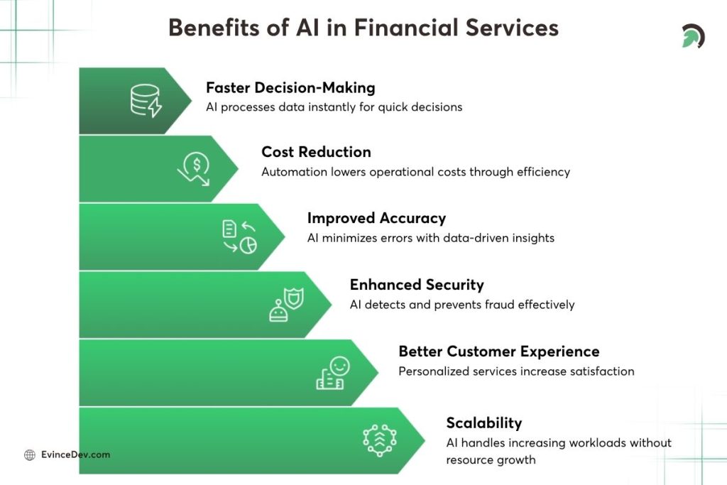 Benefits of AI in Financial Services