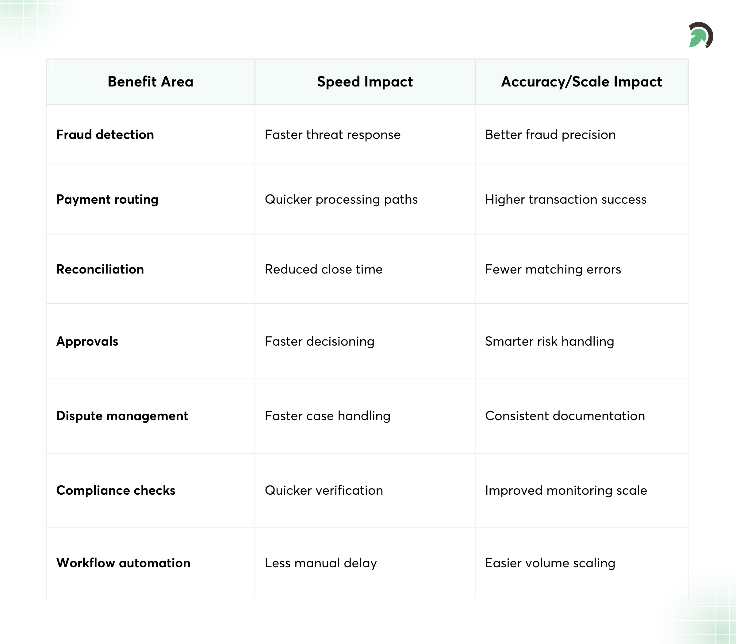 Key Benefits of AI Payment Systems