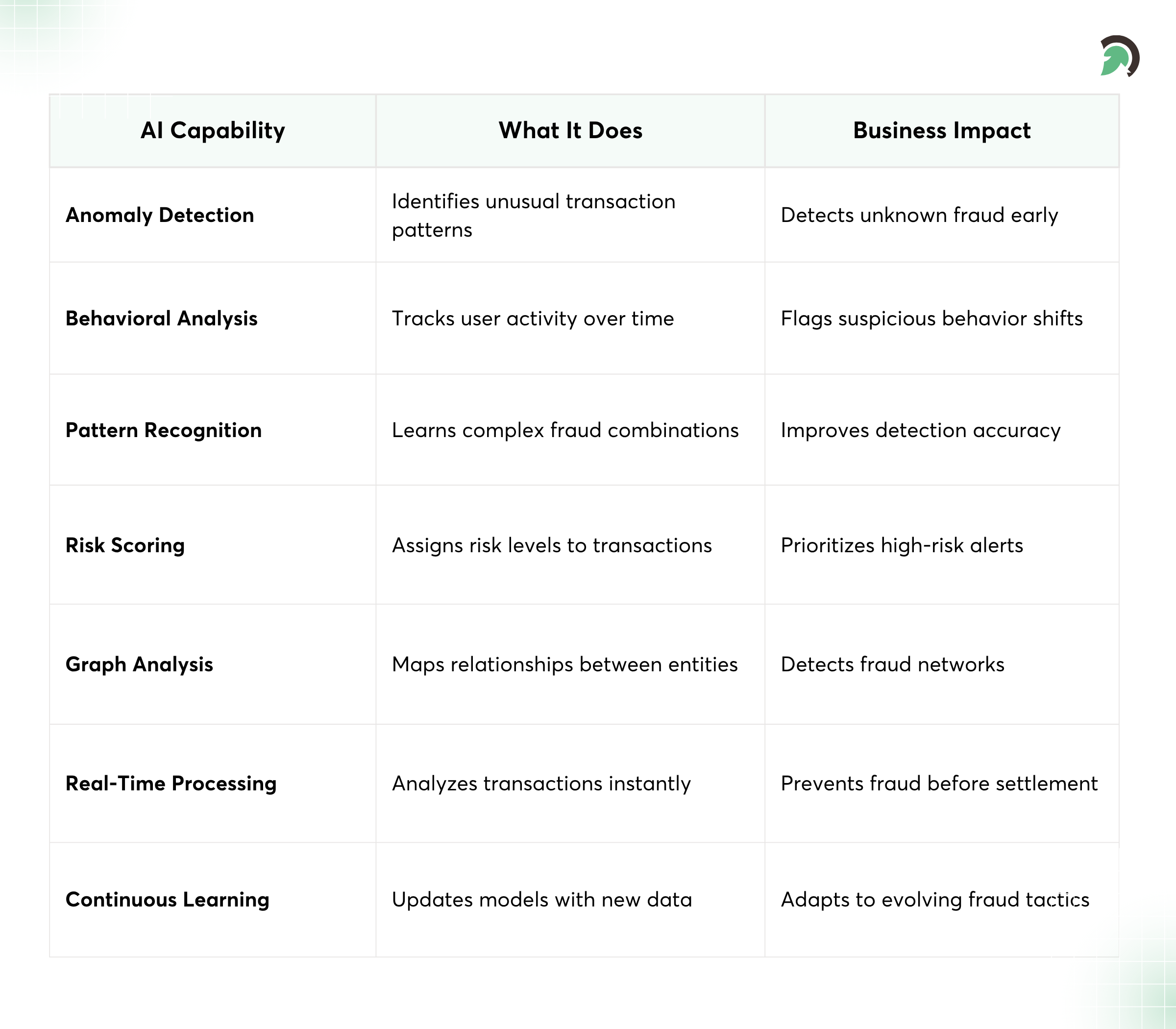 How AI Detects Fraud in Financial Systems