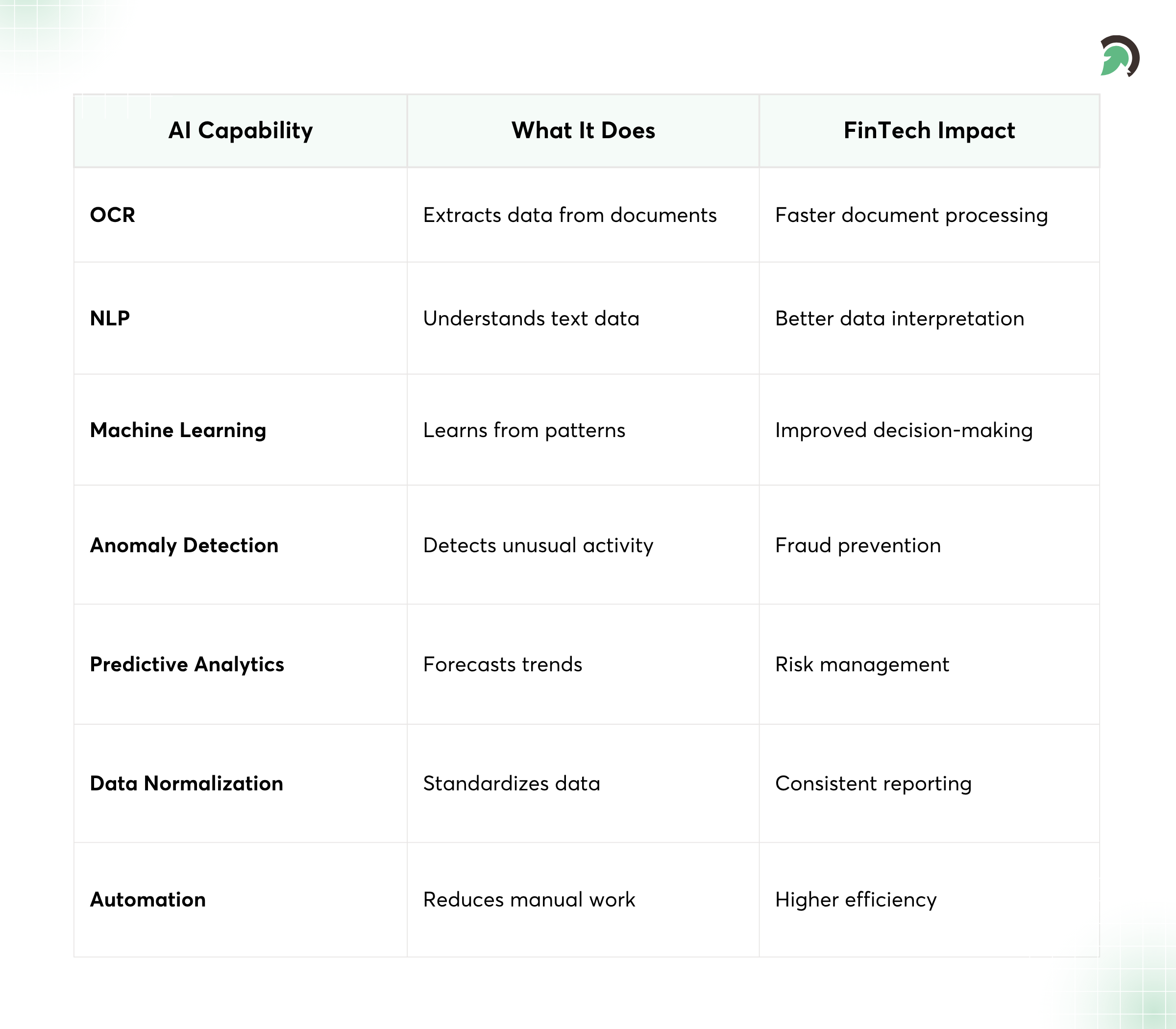 AI Technologies in Data Processing