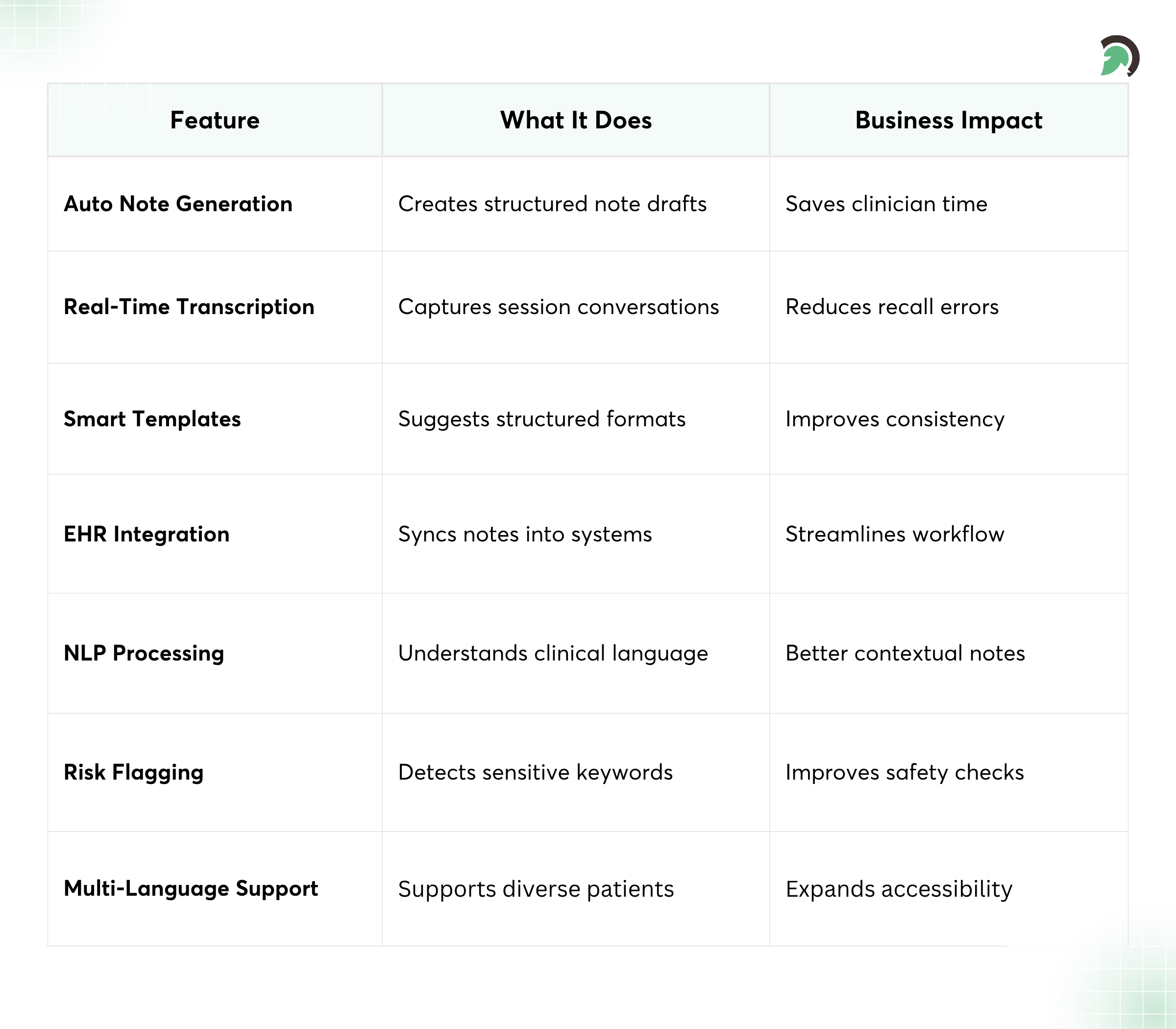 Essential Functions of AI-Powered Documentation