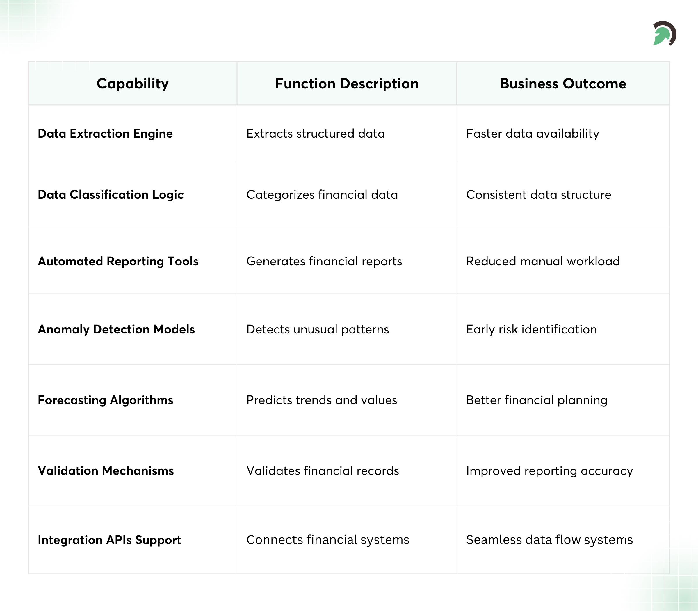 Financial AI Functional Overview