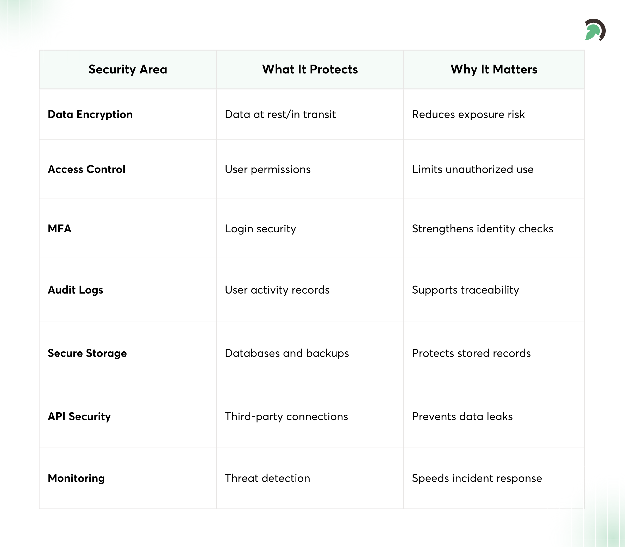 Core Security Controls in Behavioral Health Software