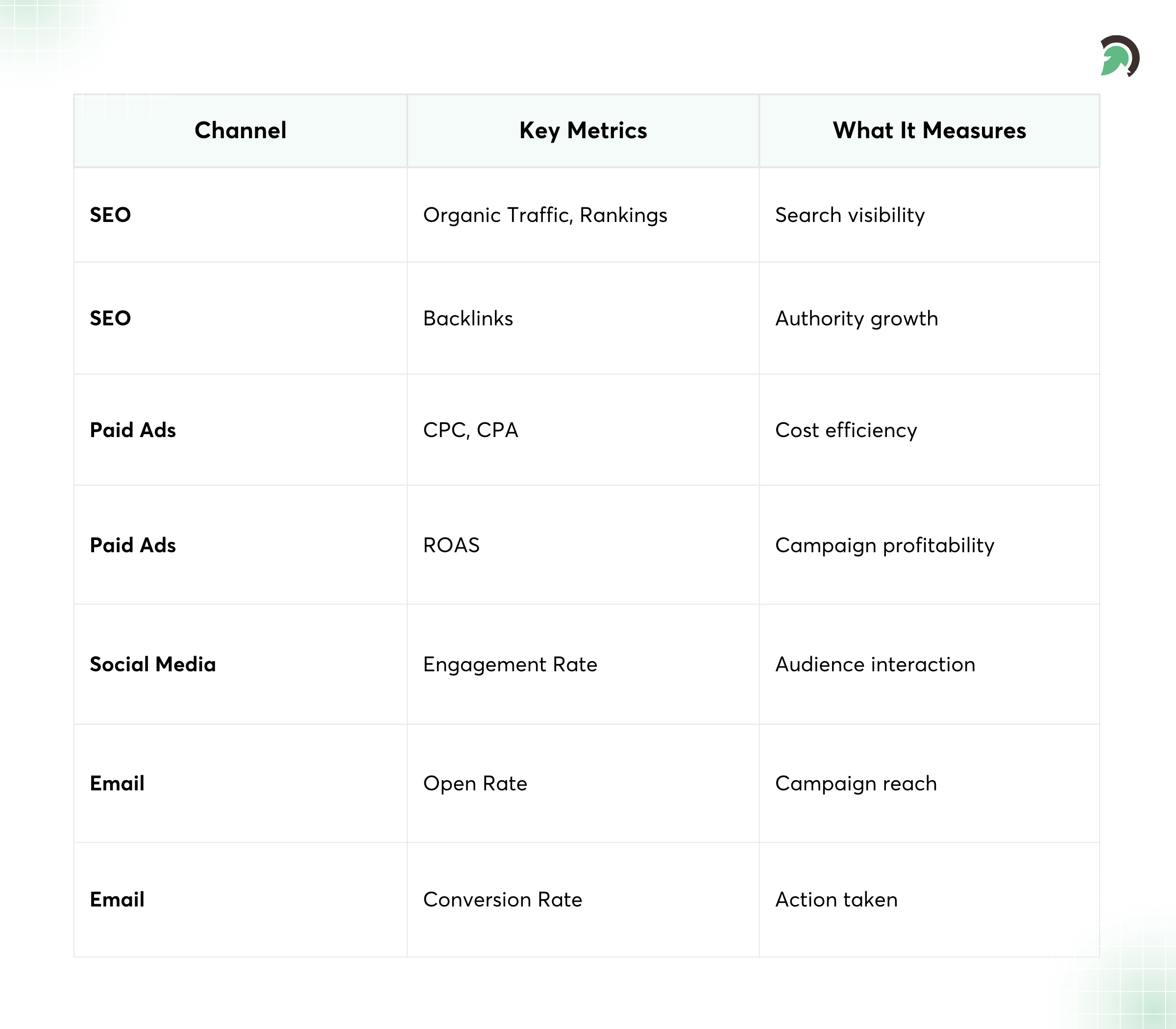 Channel-Wise Digital Marketing Metrics
