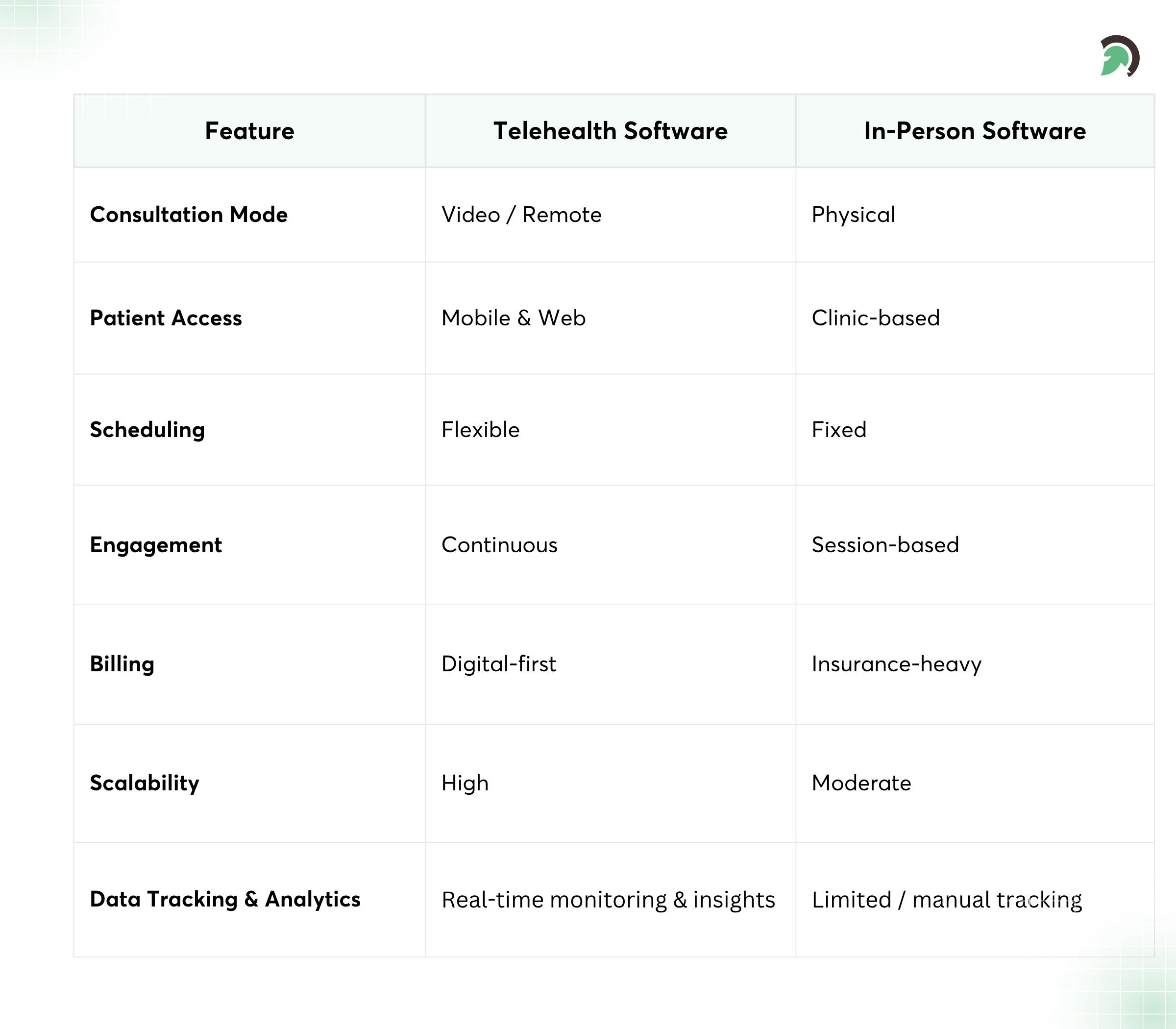 Telehealth vs In-Person Software: Feature Comparison