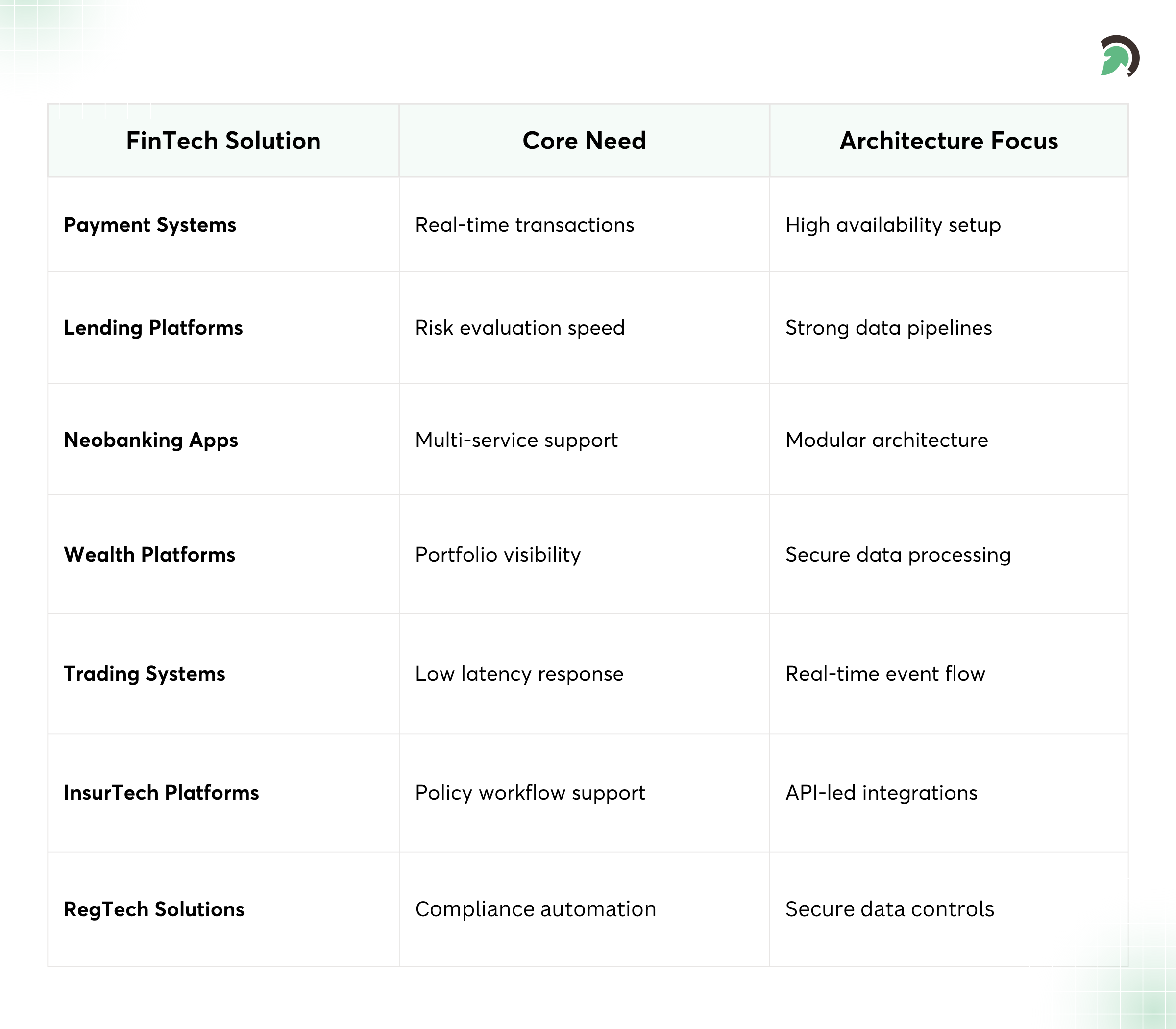 FinTech Product Types by Architecture
