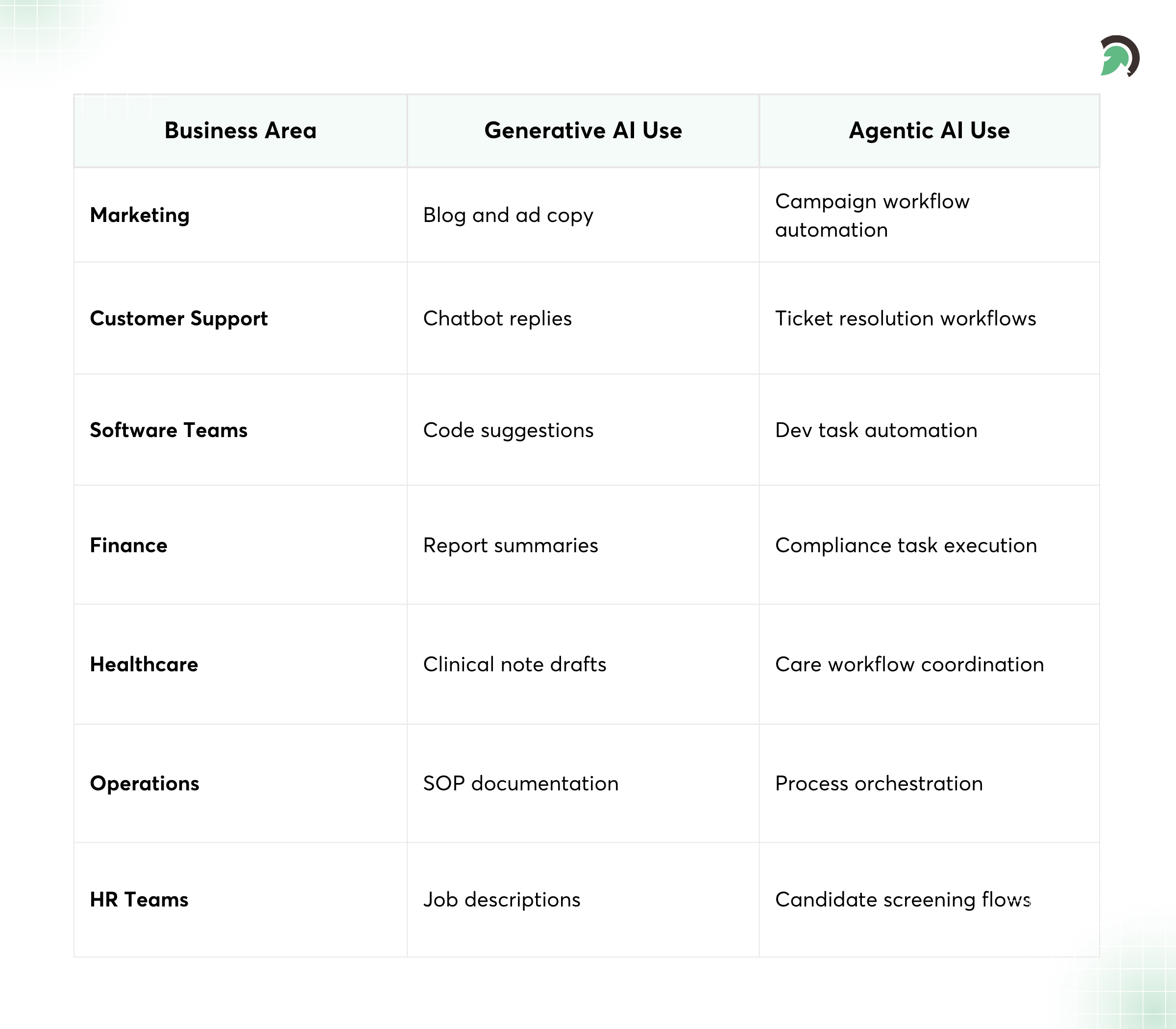 Best Use Cases for Agentic and Generative AI