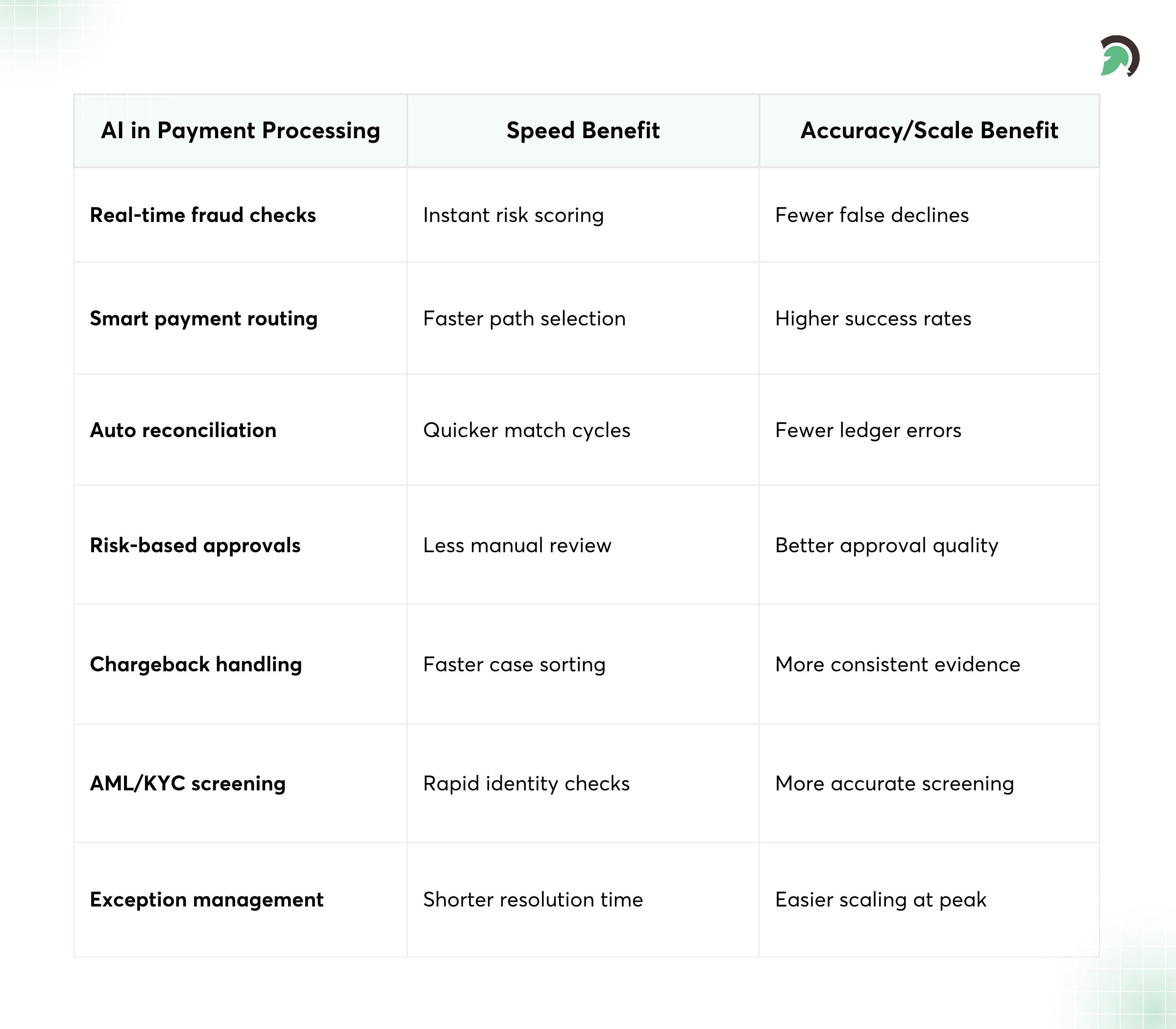 AI in Payment Processing: Key Benefits