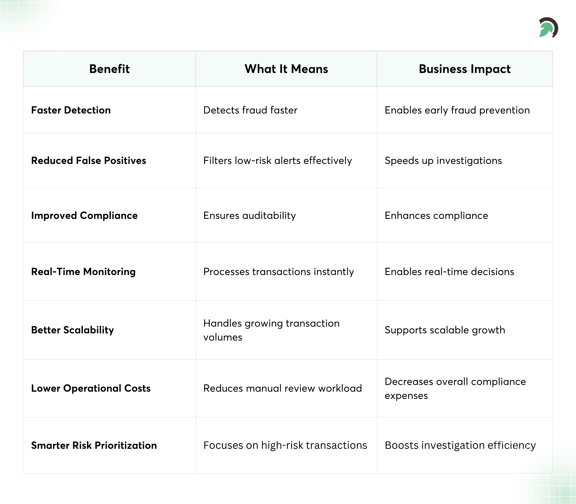 How AI Improves Transaction Monitoring Performance