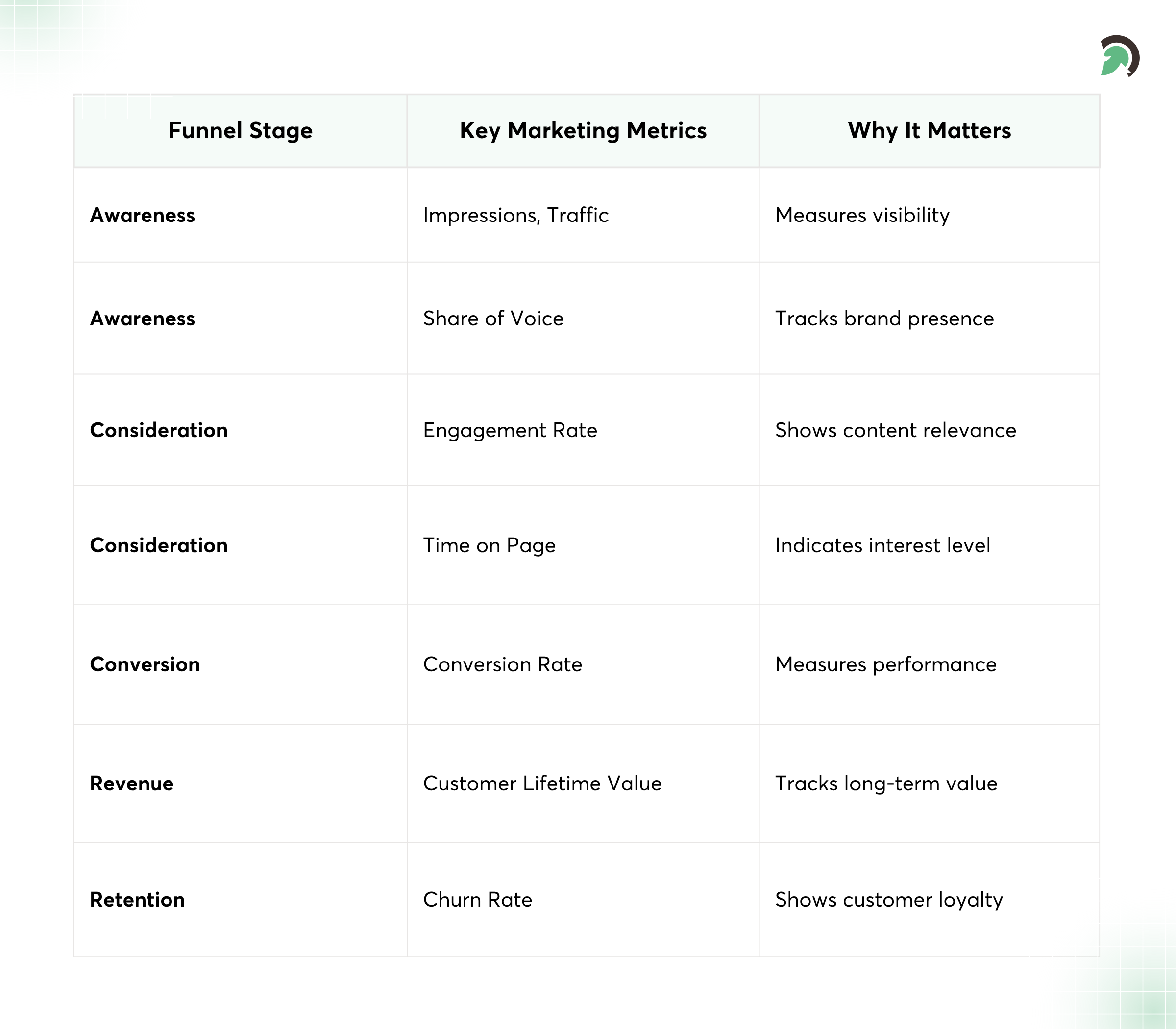 Funnel-Based Marketing Metrics Breakdown