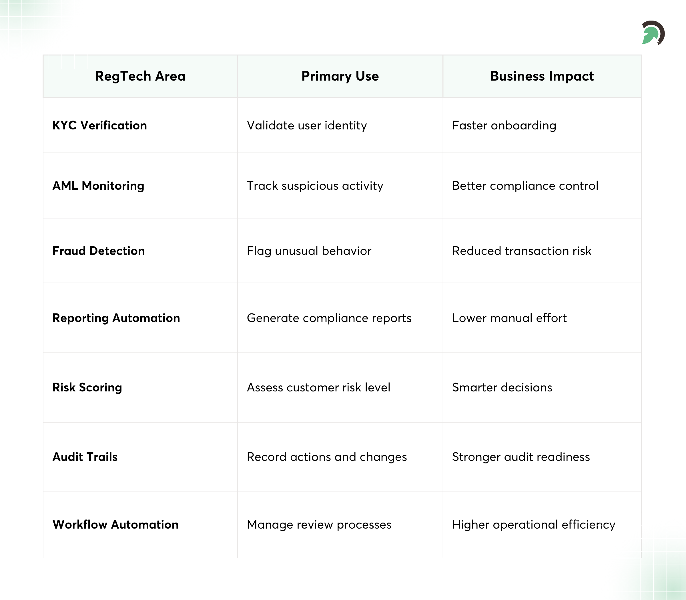 Where RegTech Software Creates Business Value