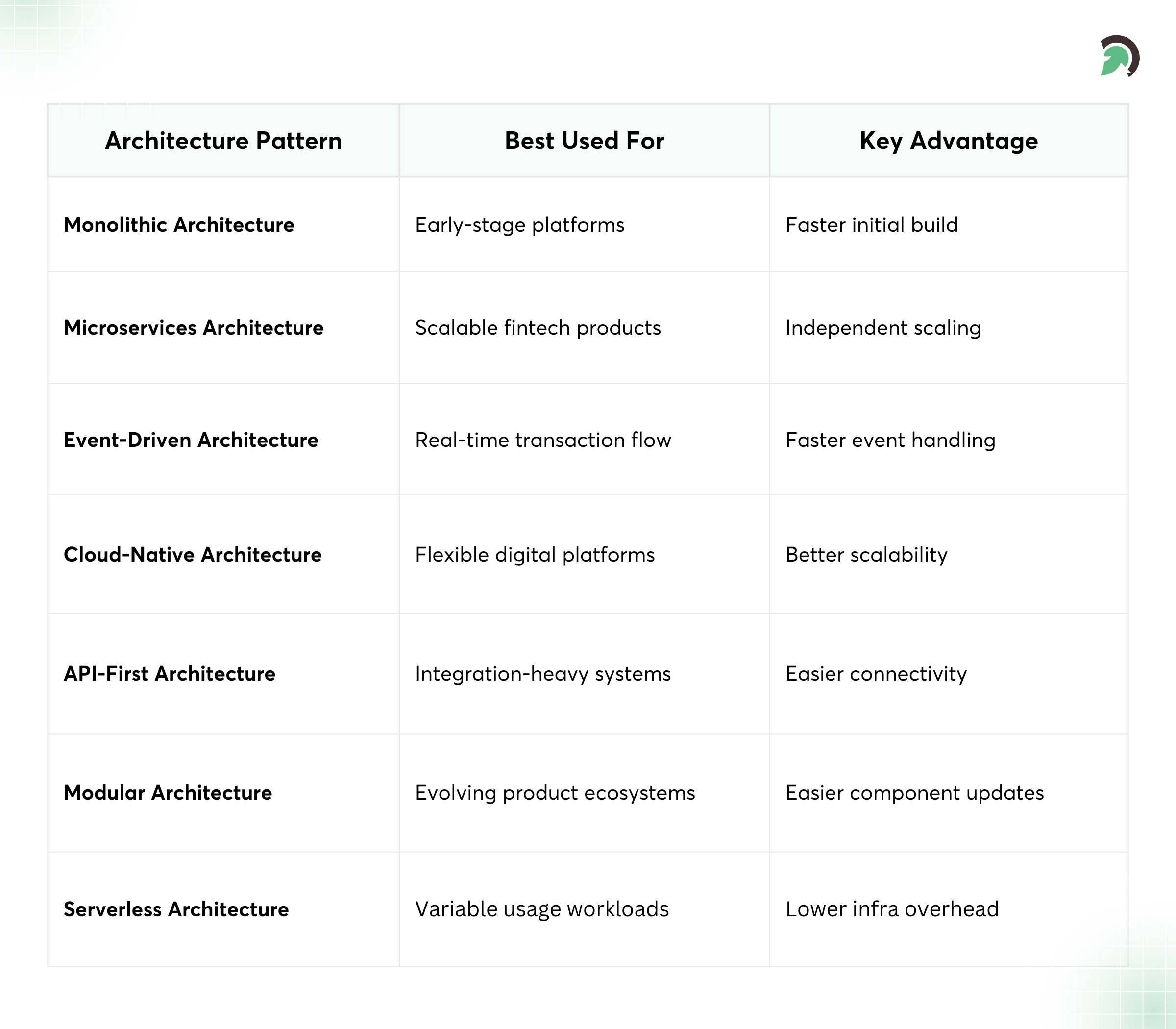 FinTech Architecture Models Explained