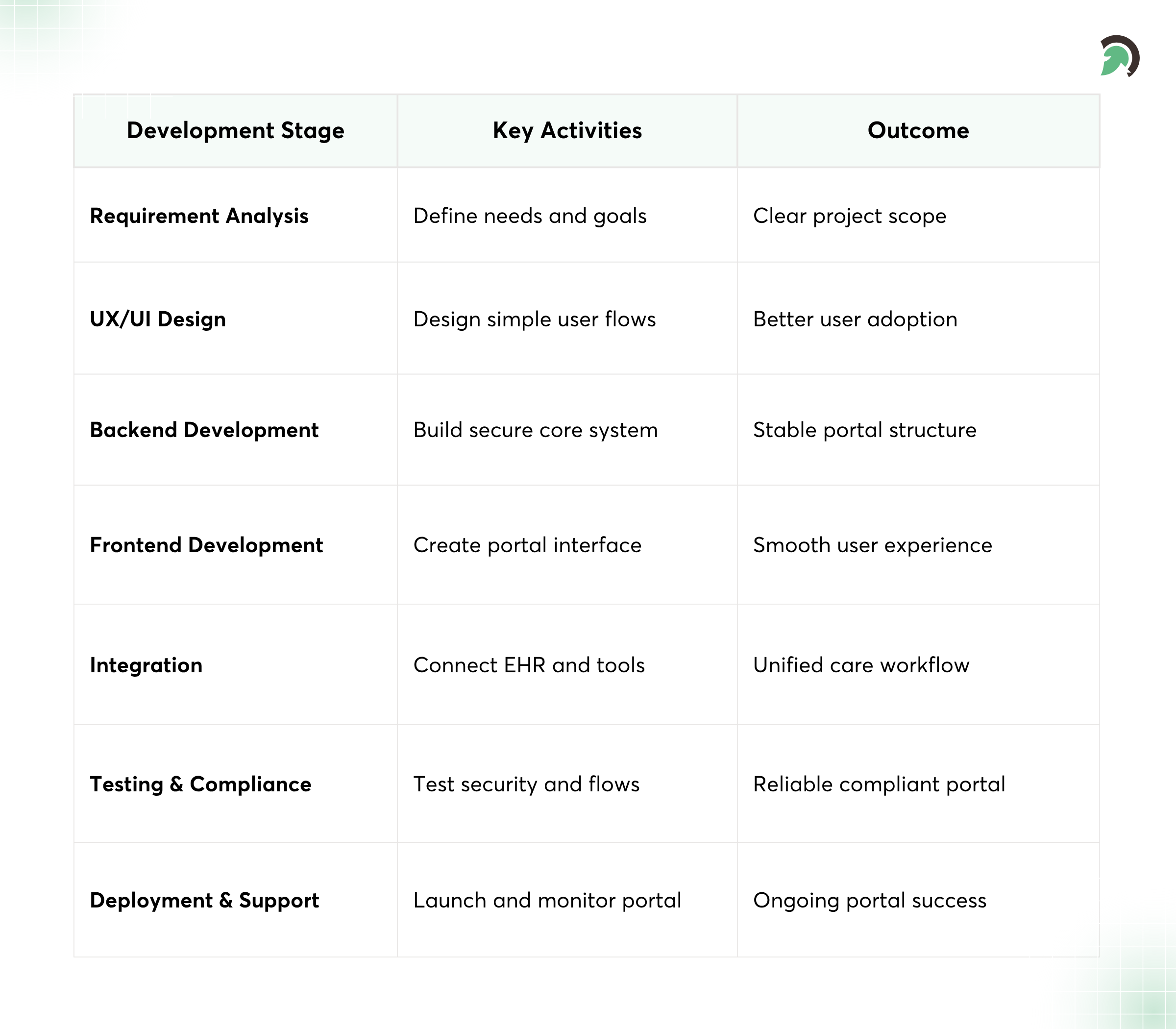 Steps Involved in Patient Portal Development