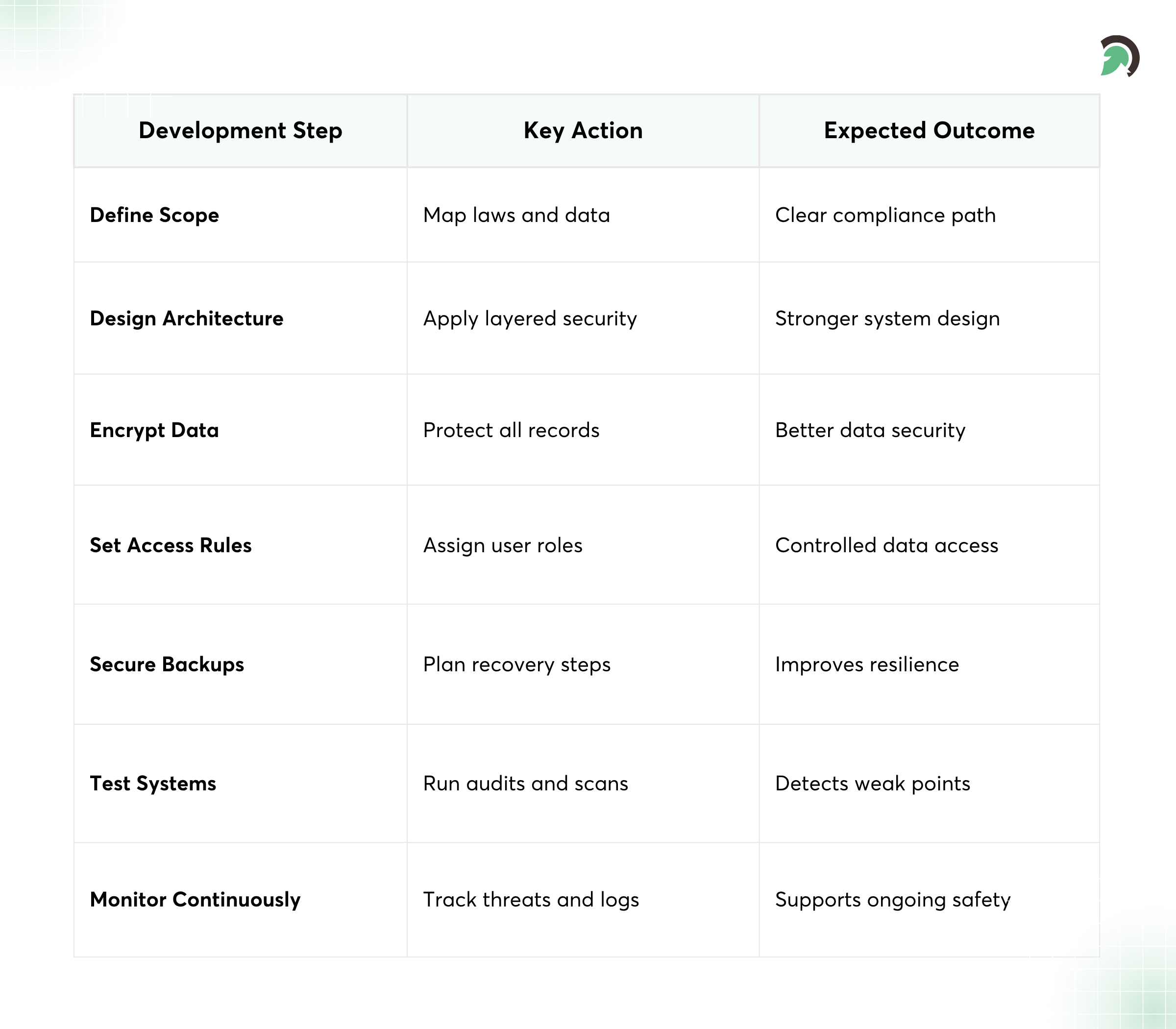 Behavioral Health Data Security Implementation Steps